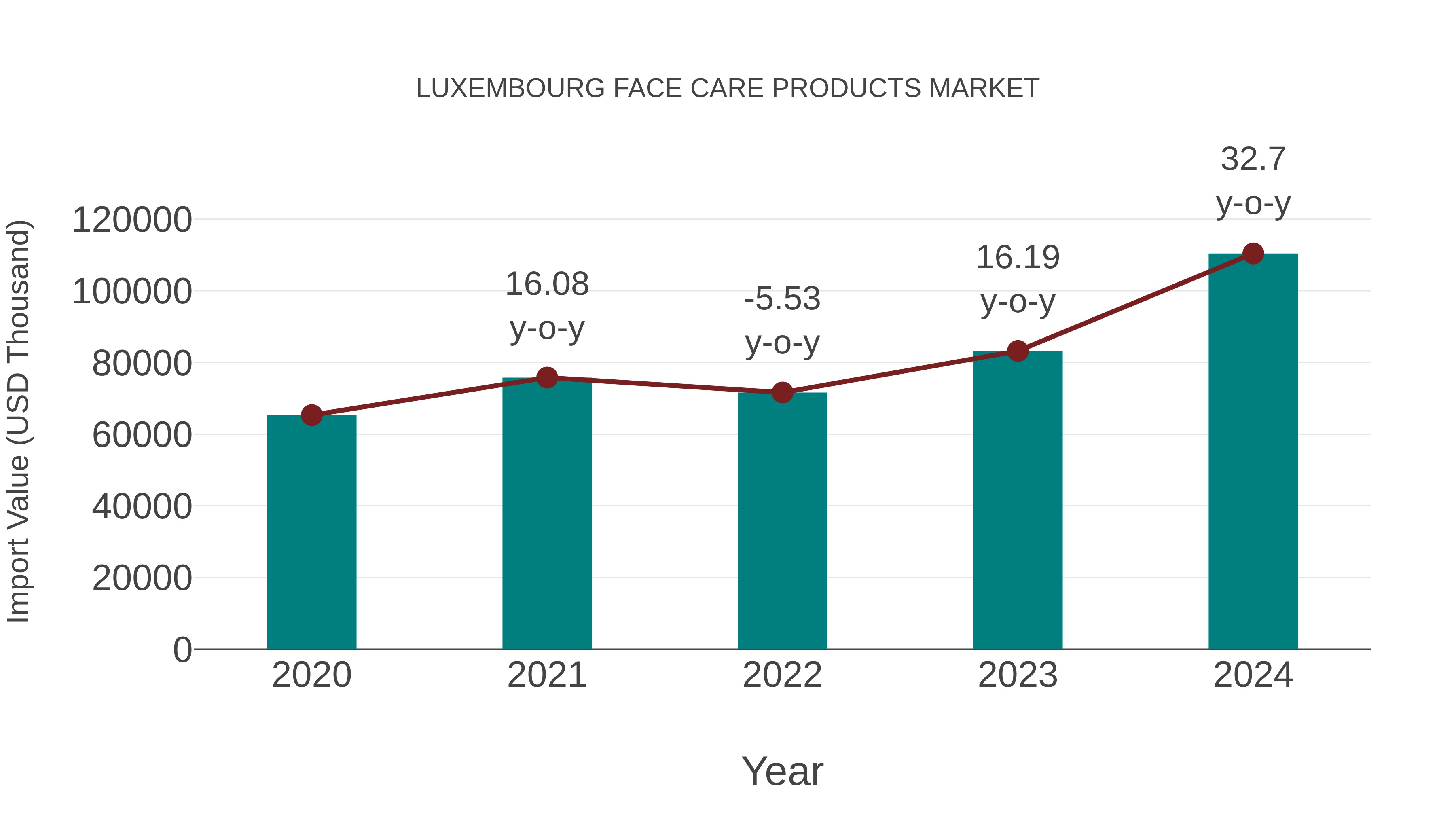  Luxembourg Face Care Products Market: Import Trend Analysis