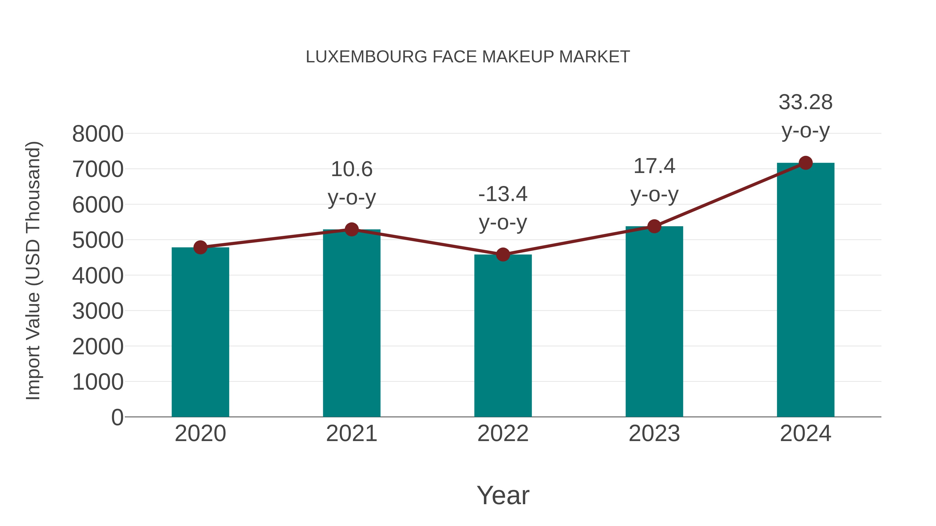  Luxembourg Face Makeup Market: Import Trend Analysis