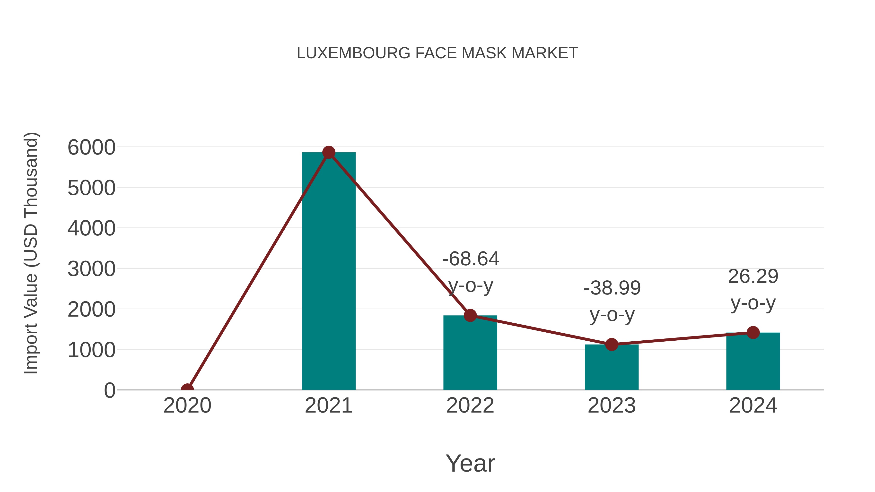  Luxembourg Face Mask Market: Import Trend Analysis