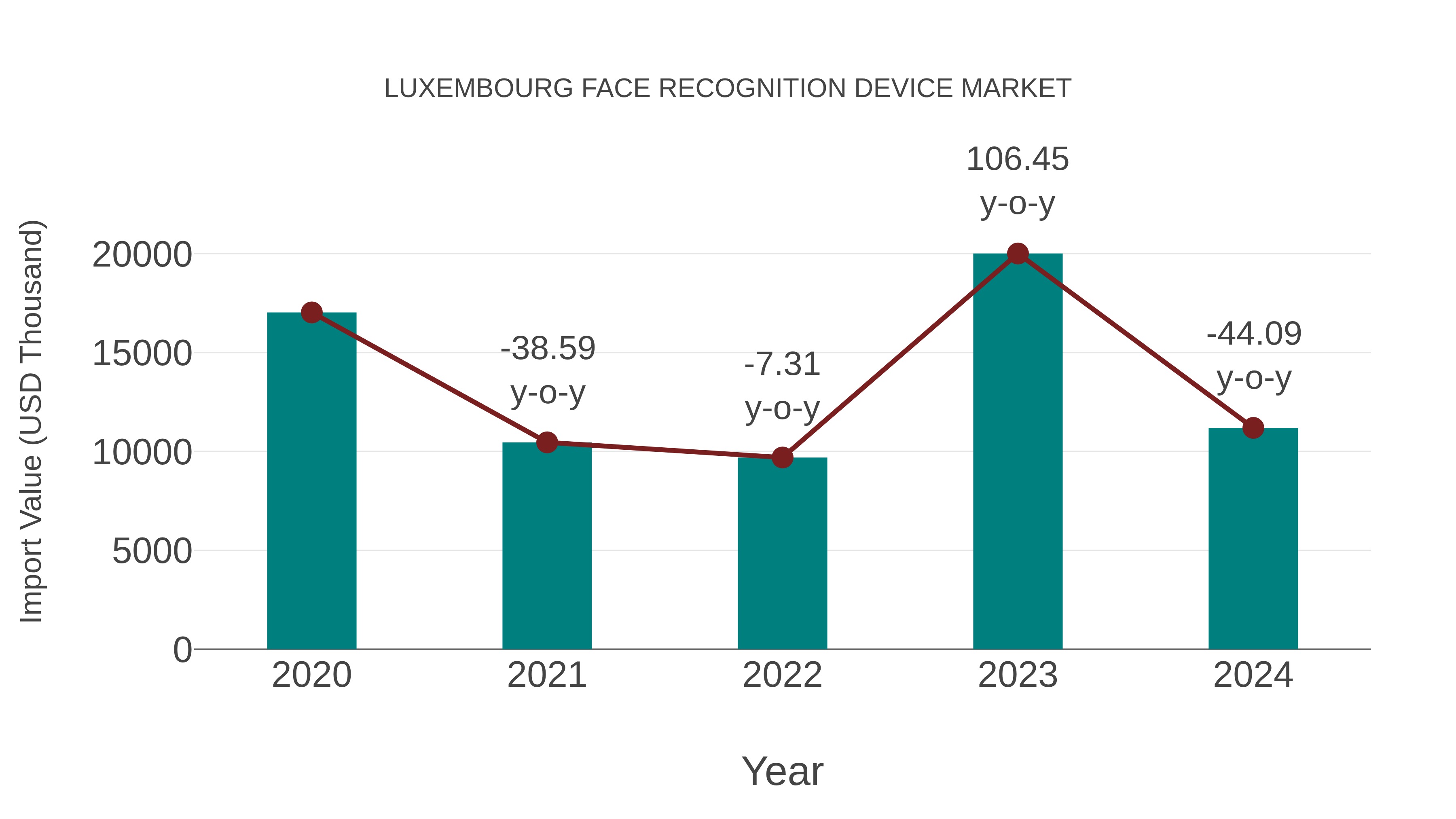  Luxembourg Face Recognition Device Market: Import Trend Analysis