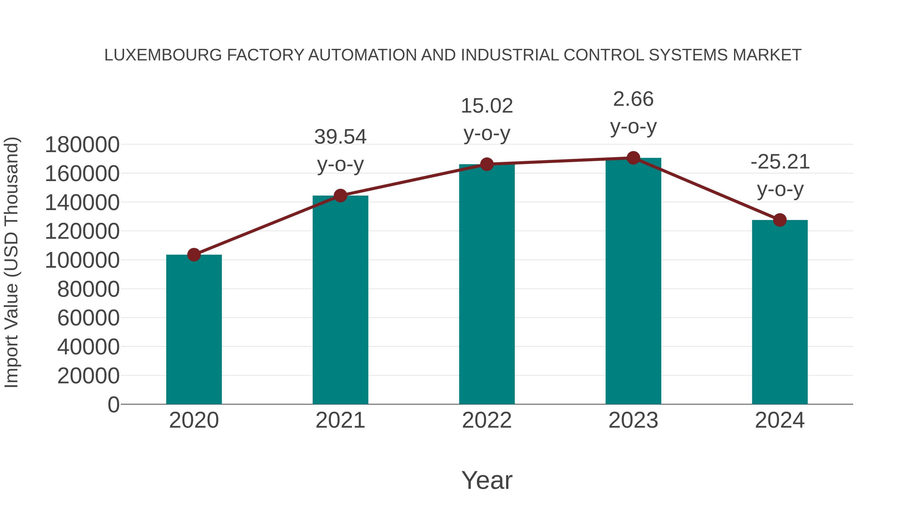 Luxembourg Factory Automation and Industrial Control Systems Market: Import Trend Analysis