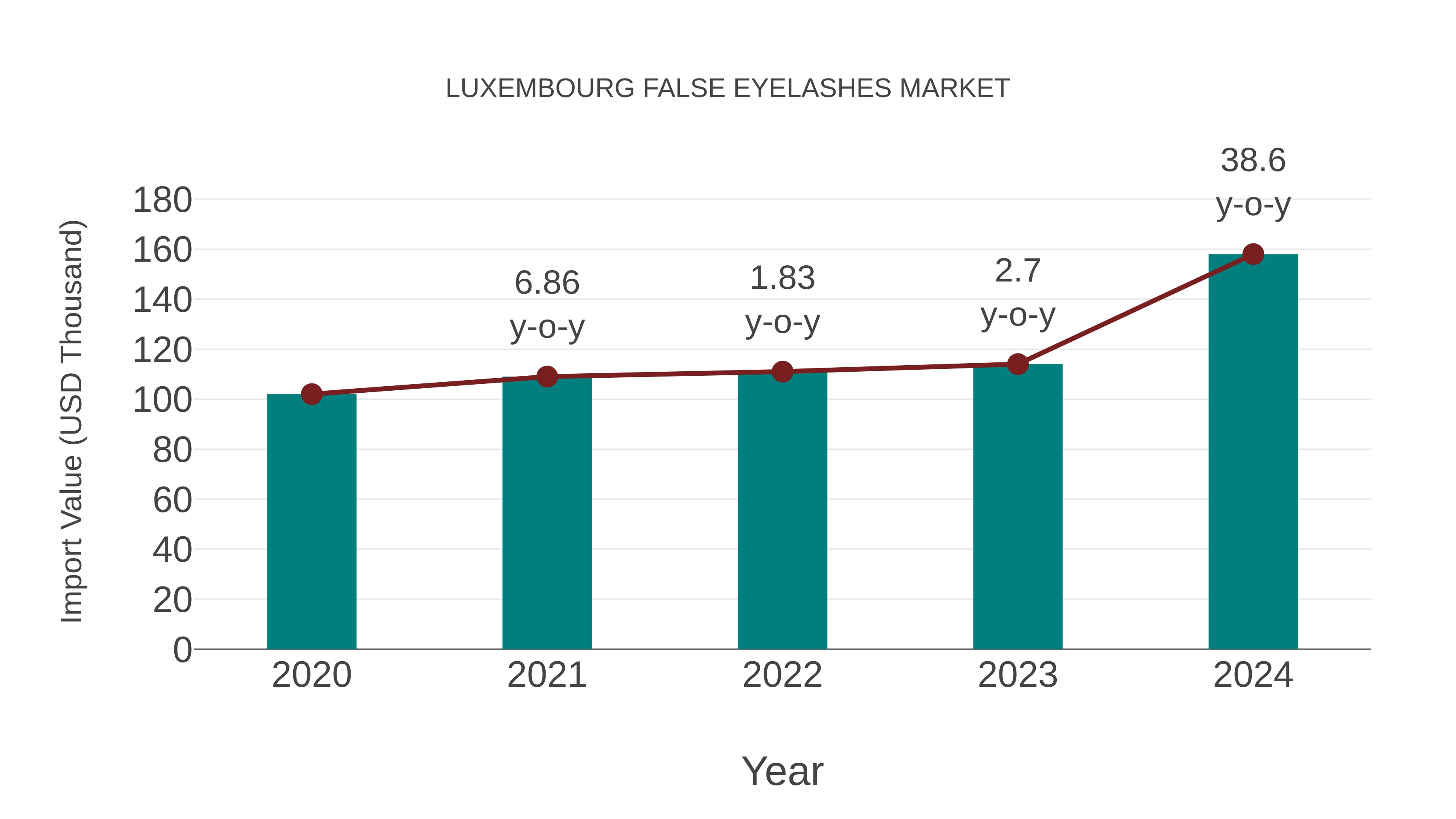  Luxembourg False Eyelashes Market: Import Trend Analysis