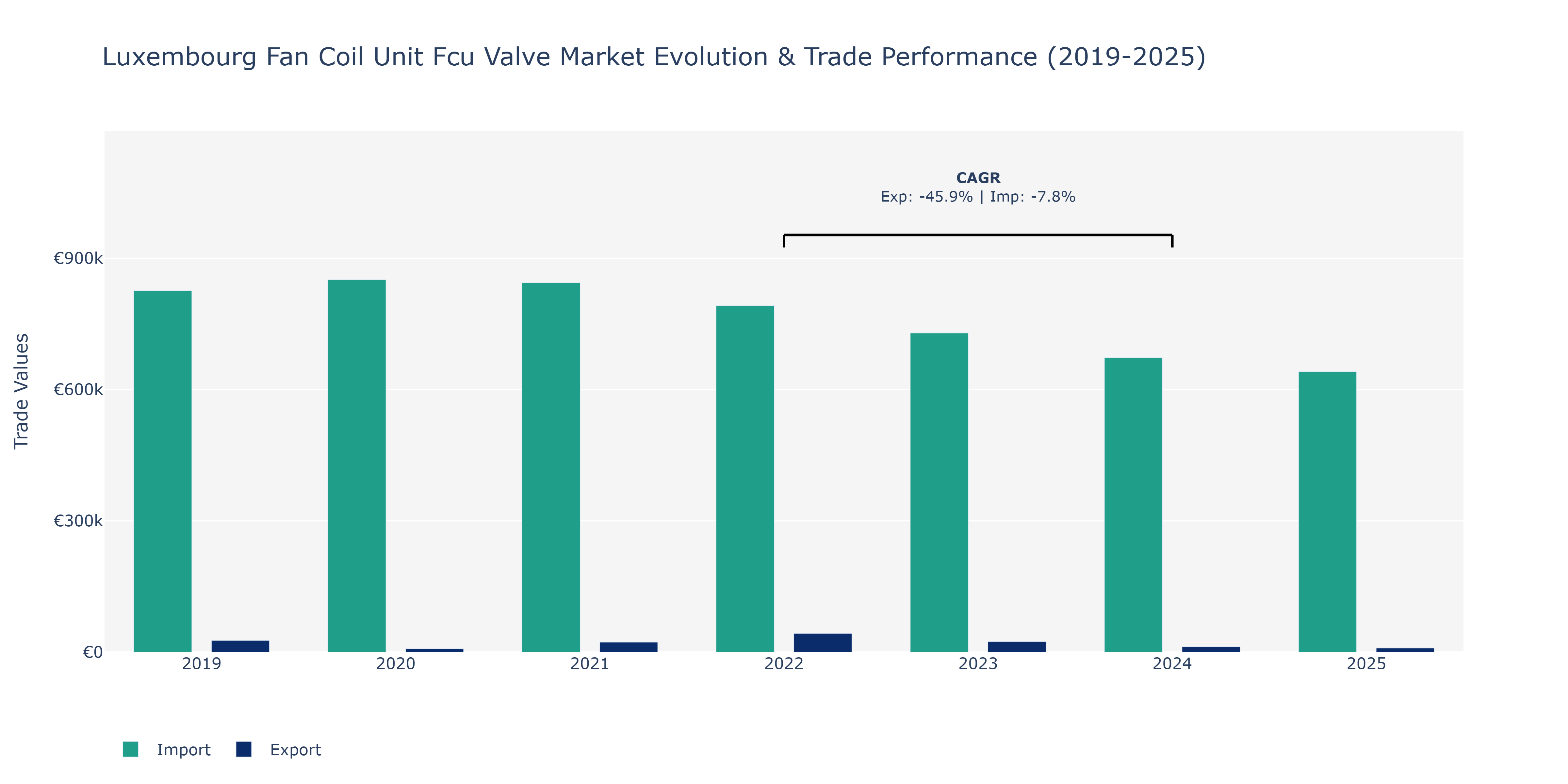 Luxembourg Fan Coil Unit Fcu Valve Market: Production & Trade Performance (2019-2025)