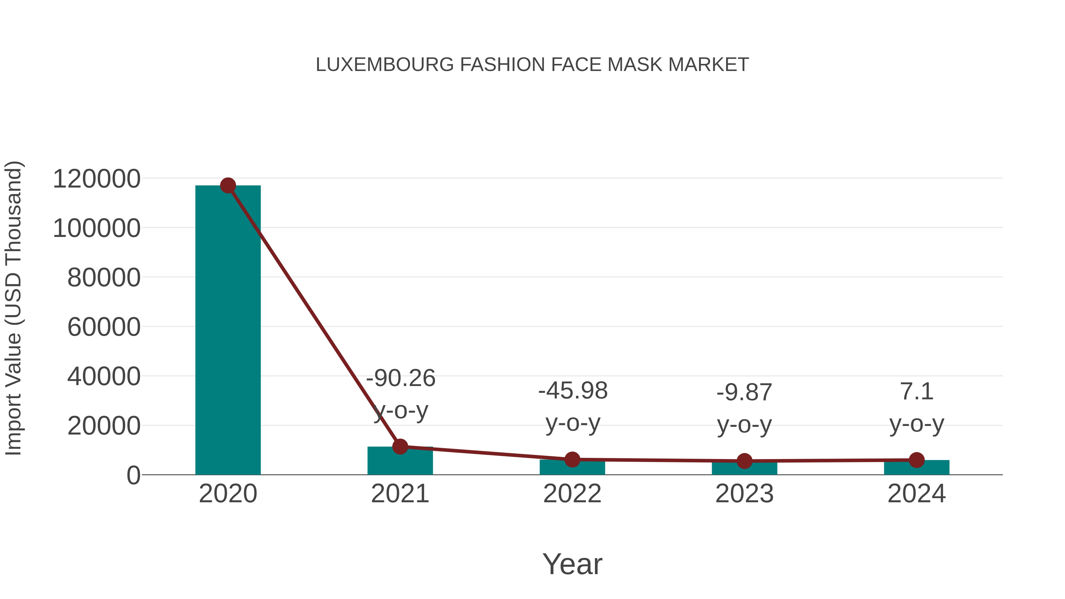 Luxembourg Fashion Face Mask Market: Import Trend Analysis