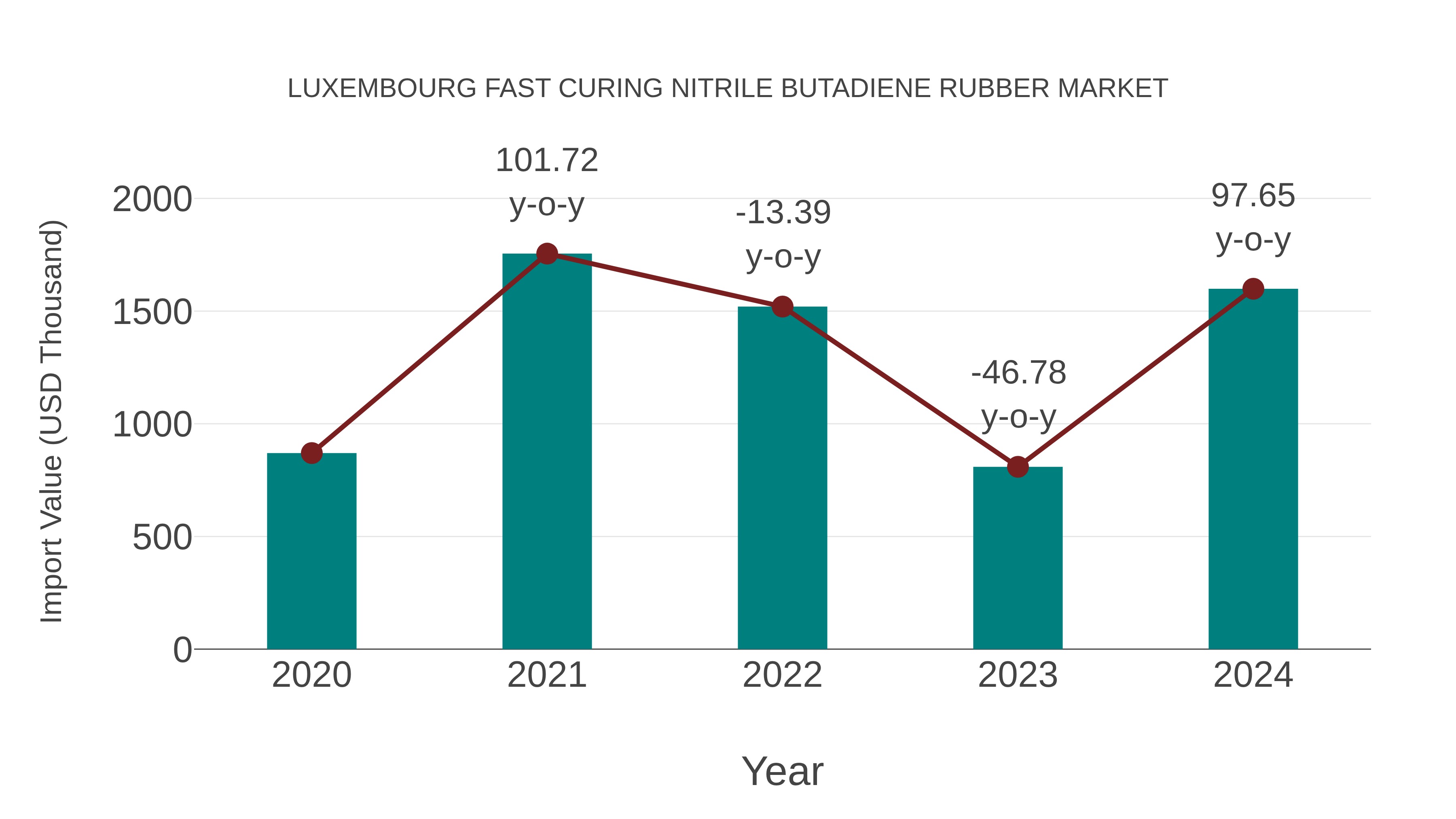  Luxembourg Fast Curing Nitrile Butadiene Rubber Market: Import Trend Analysis