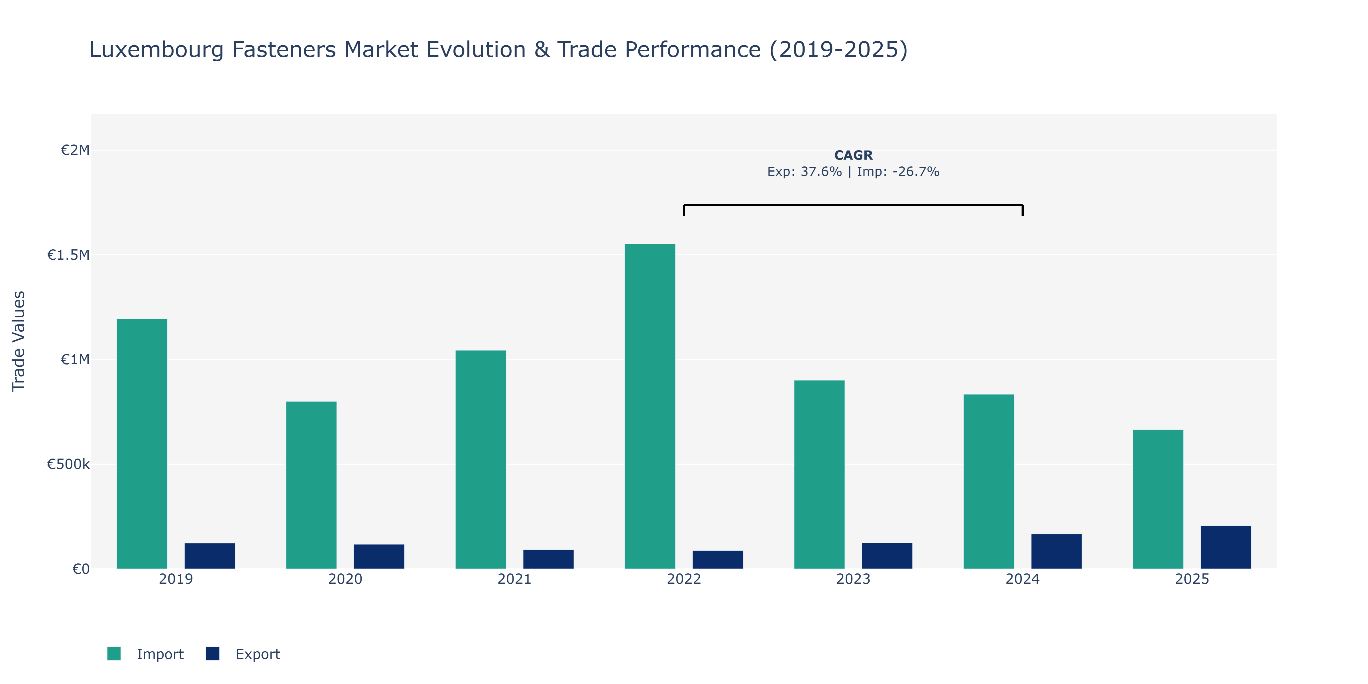 Luxembourg Fasteners Market: Production & Trade Performance (2019-2025)