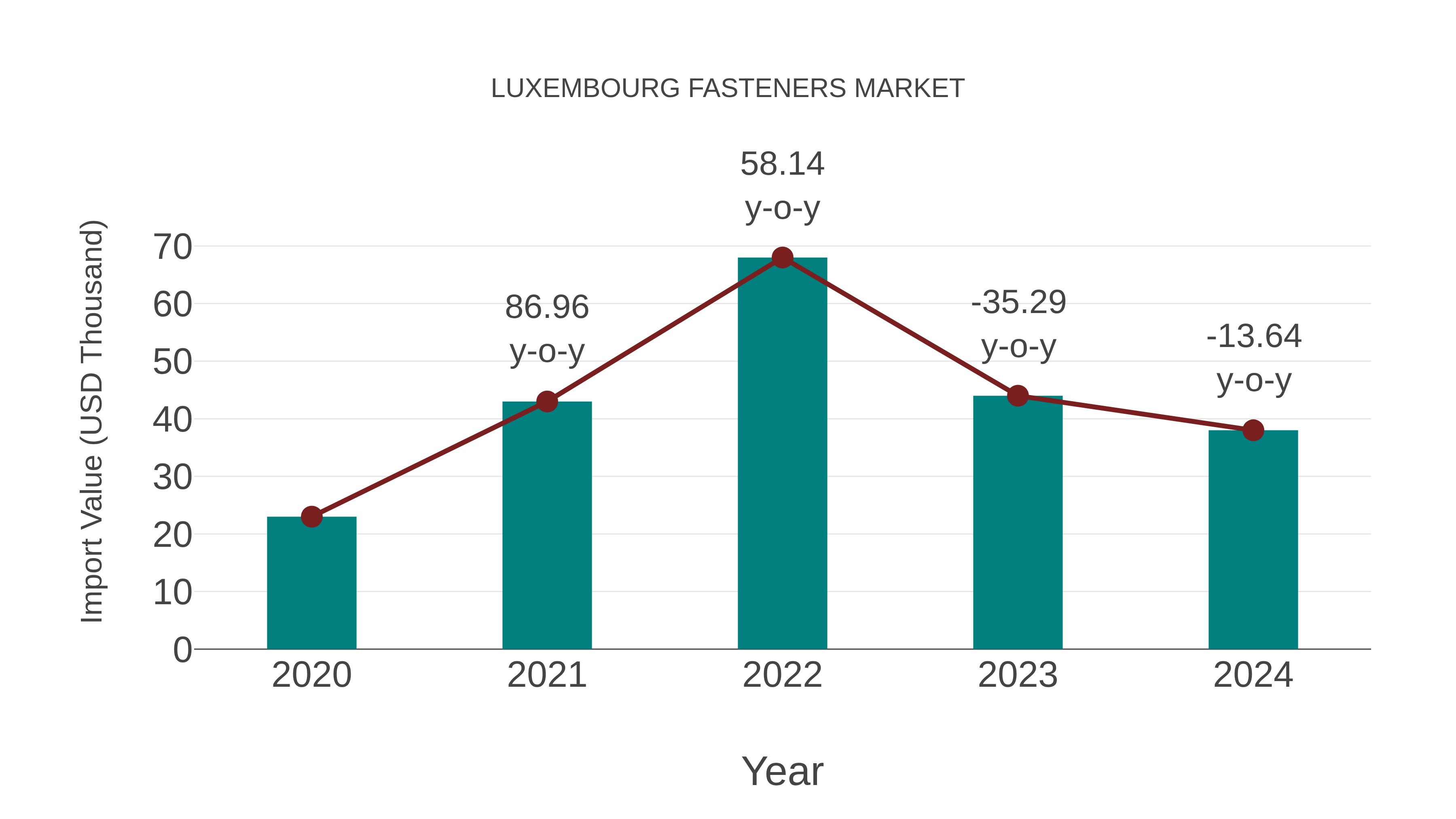  Luxembourg Fasteners Market: Import Trend Analysis