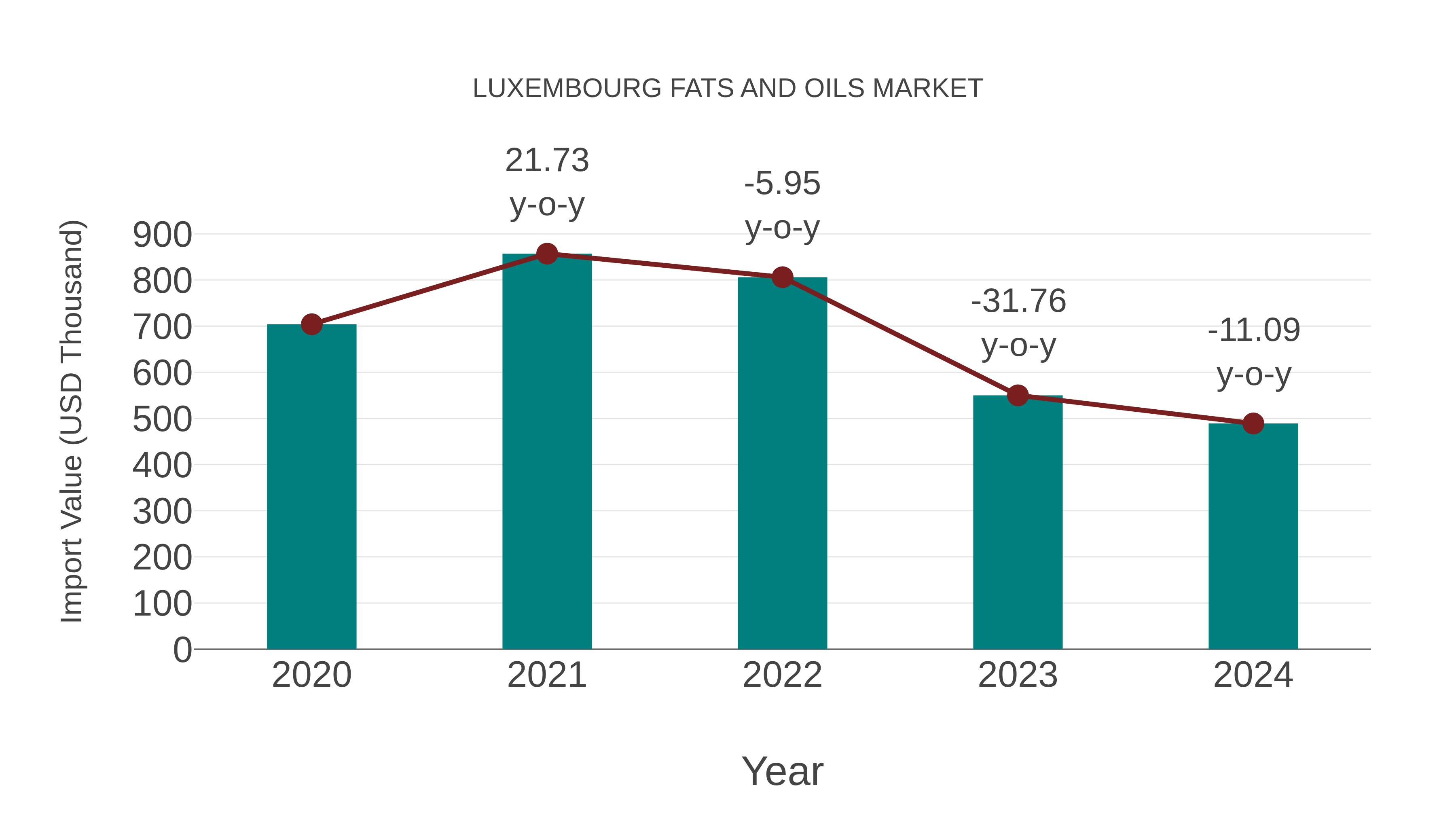Luxembourg Fats and Oils Market: Import Trend Analysis