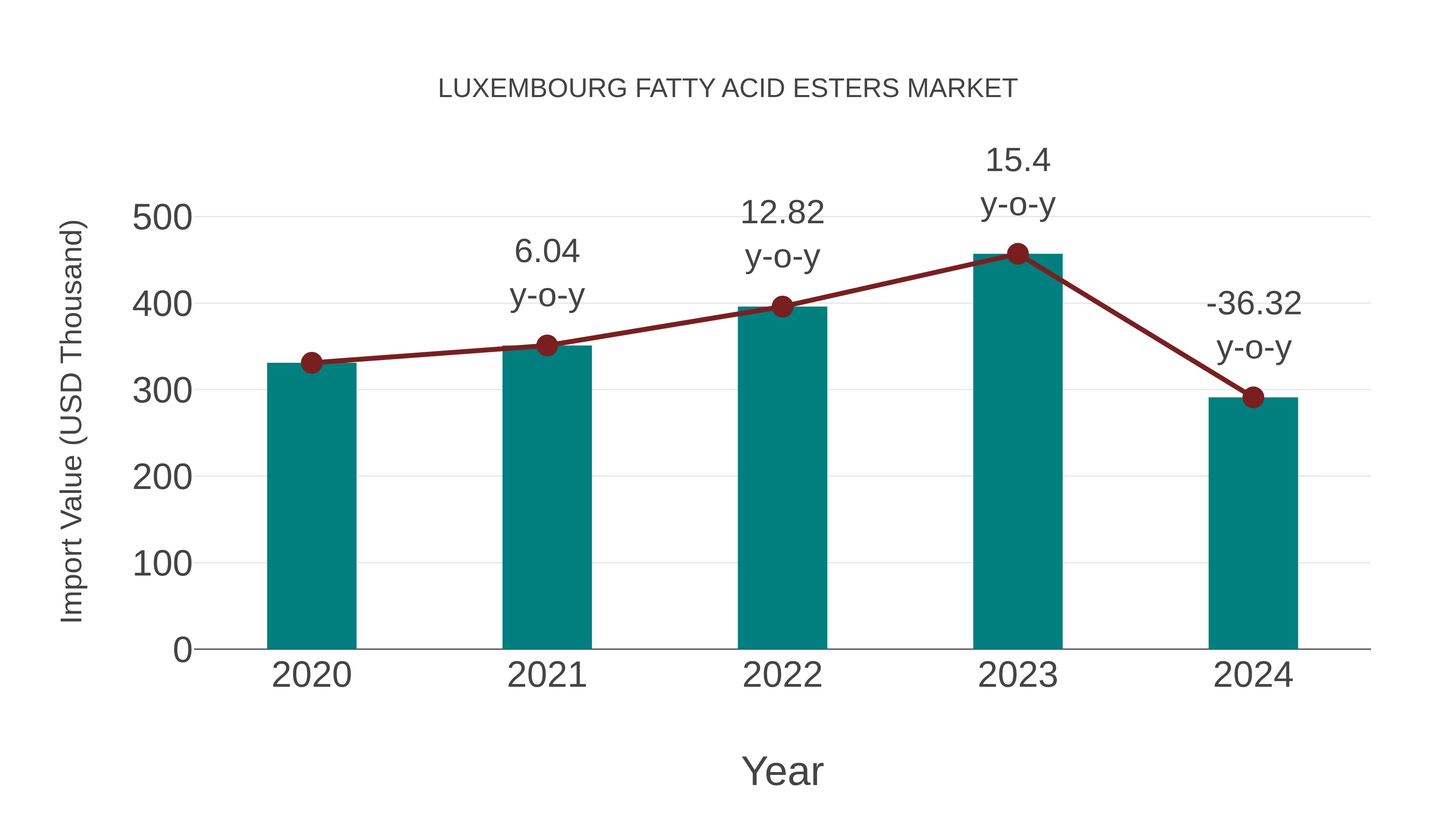  Luxembourg Fatty Acid Esters Market: Import Trend Analysis