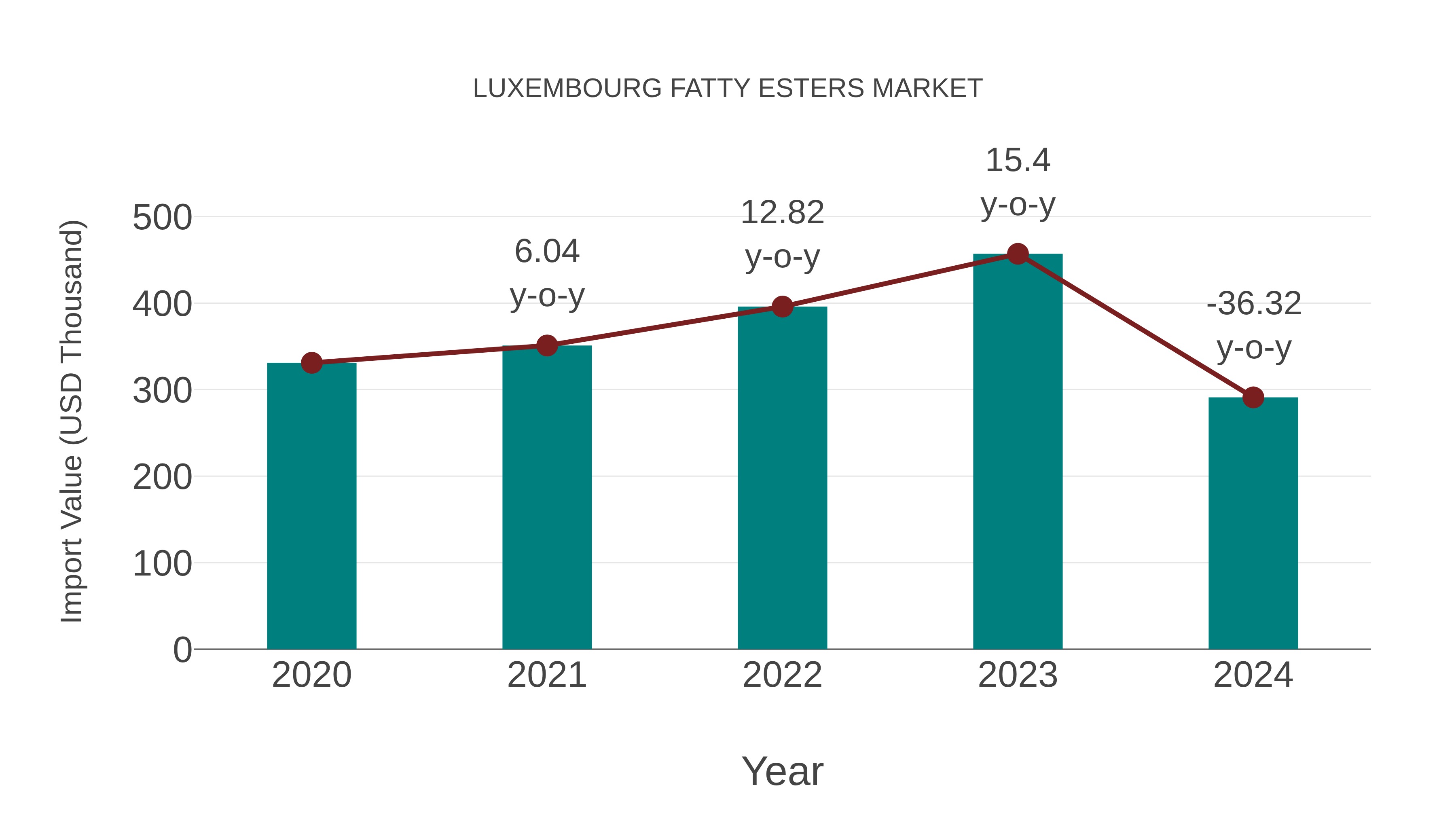  Luxembourg Fatty Esters Market: Import Trend Analysis