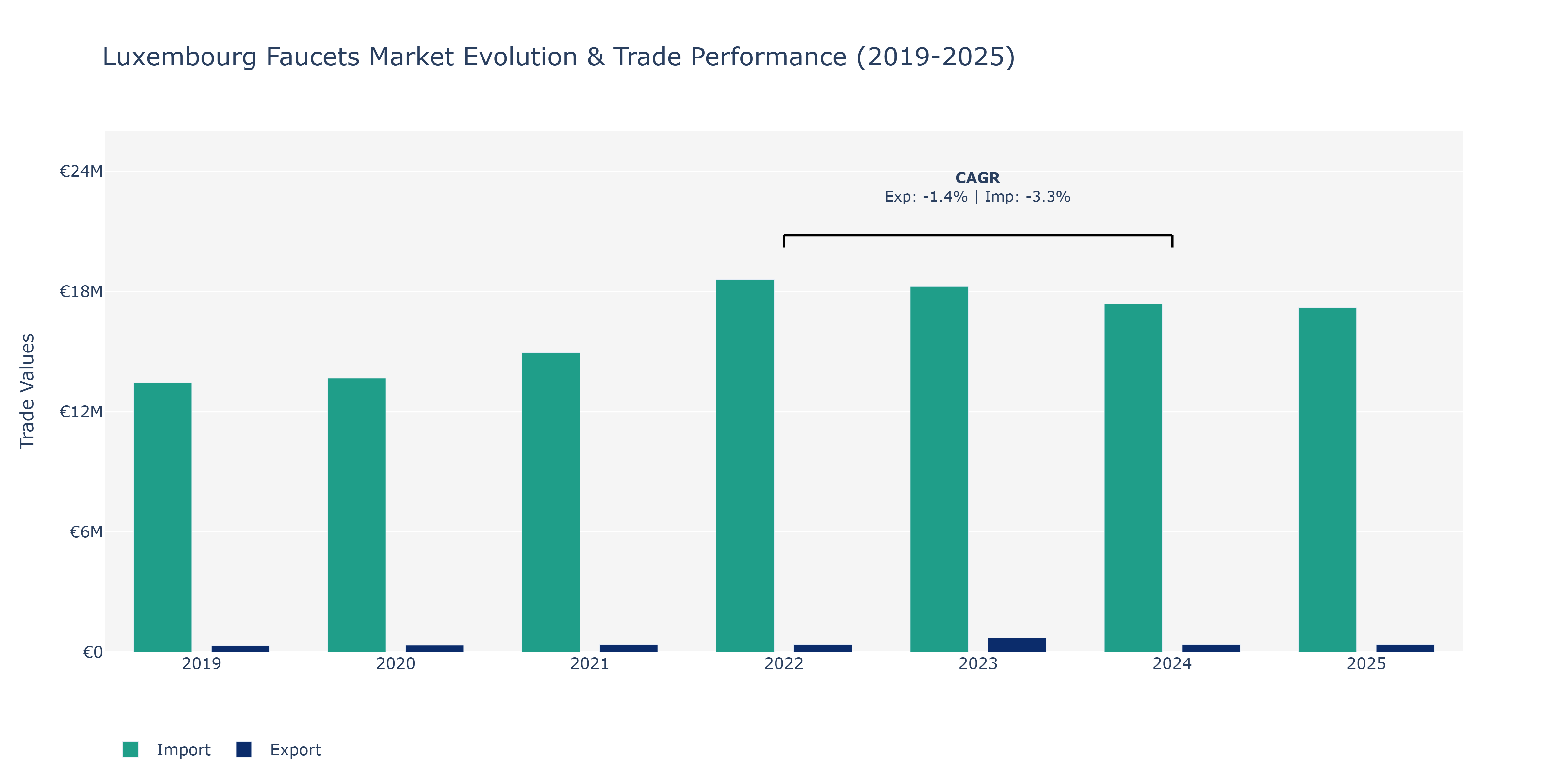 Luxembourg Faucets Market: Production & Trade Performance (2019-2025)
