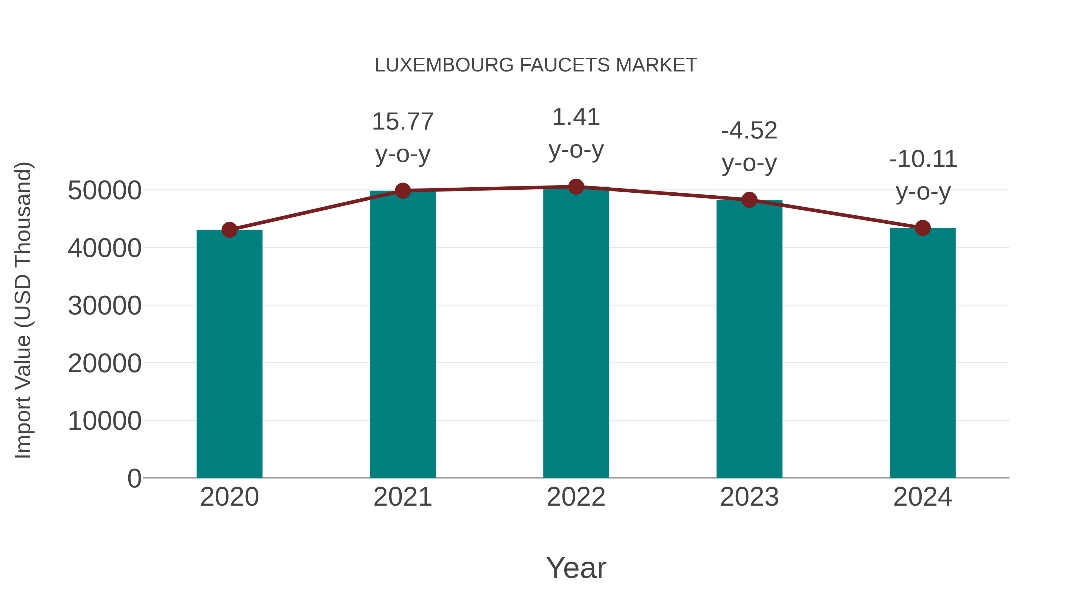  Luxembourg Faucets Market: Import Trend Analysis