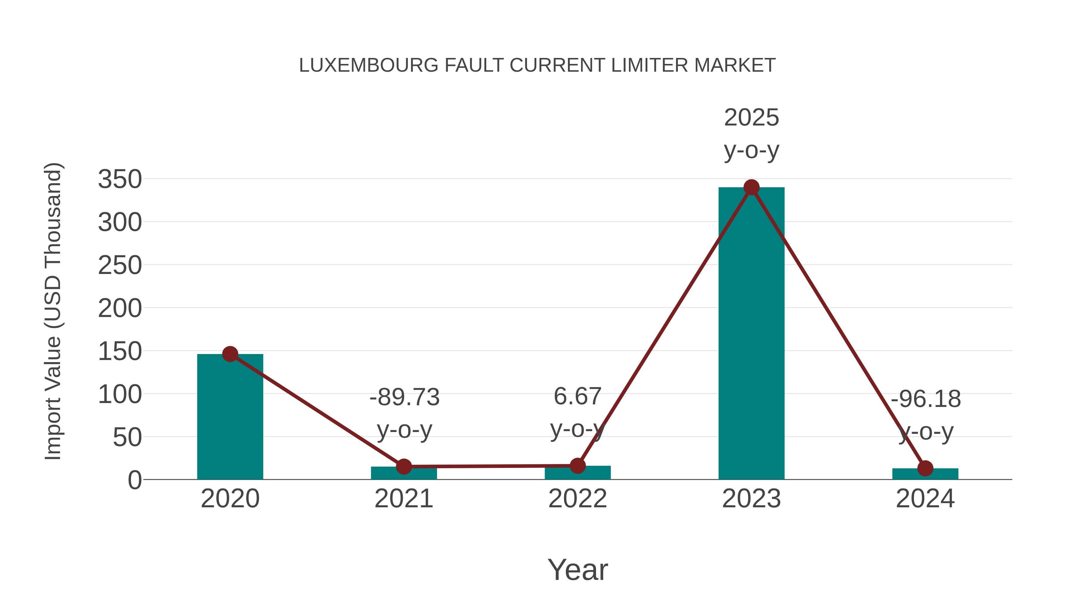  Luxembourg Fault Current Limiter Market: Import Trend Analysis
