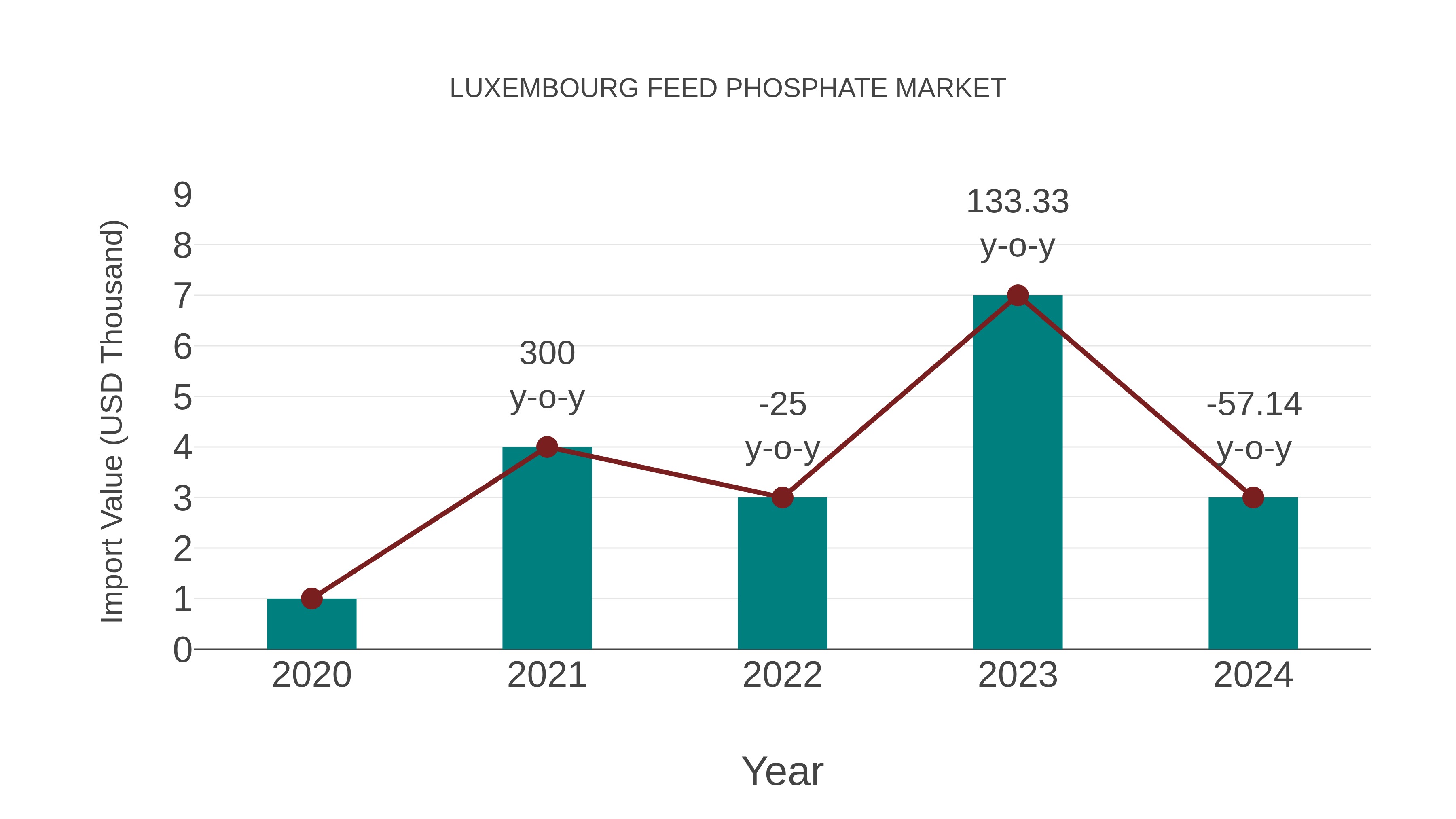 Luxembourg Feed Phosphate Market: Import Trend Analysis