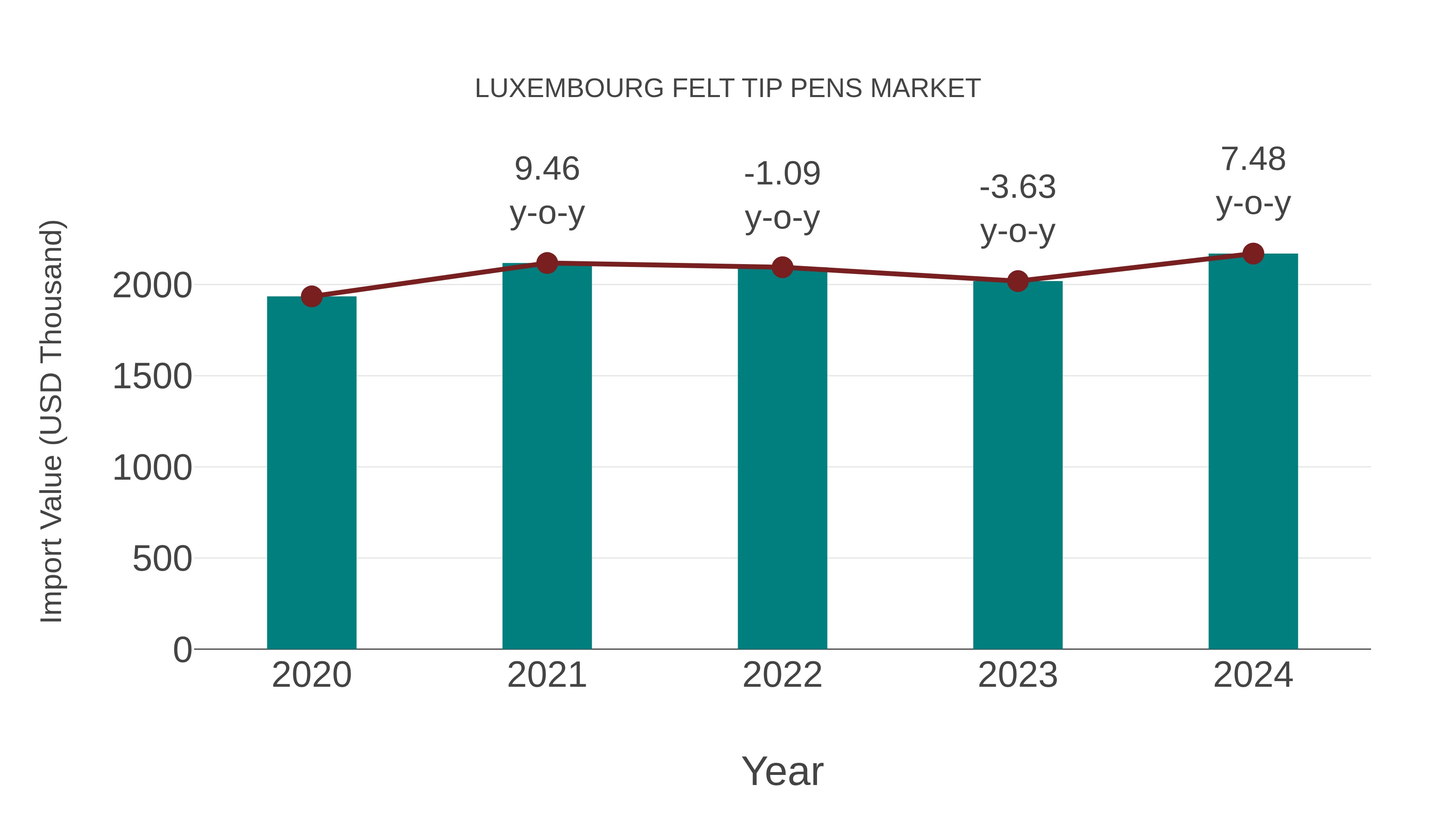 Luxembourg Felt Tip Pens Market: Import Trend Analysis