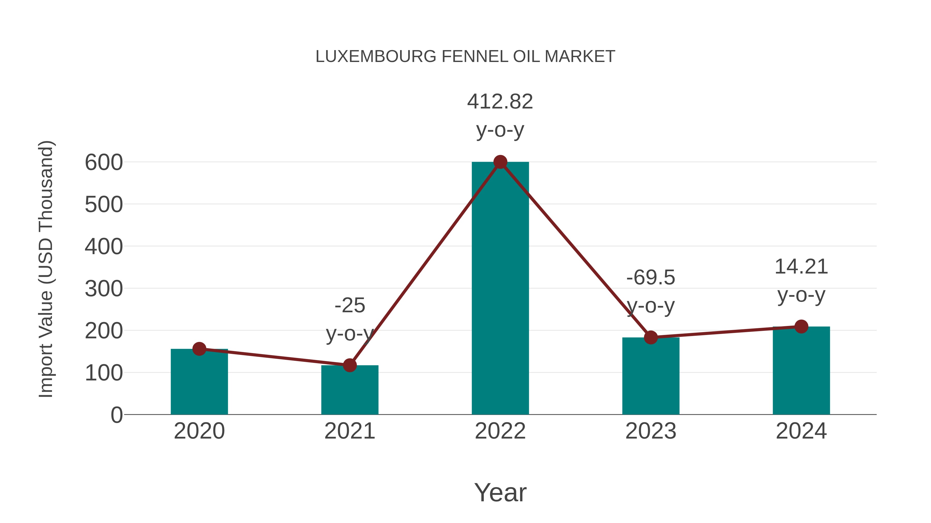 Luxembourg Fennel Oil Market: Import Trend Analysis