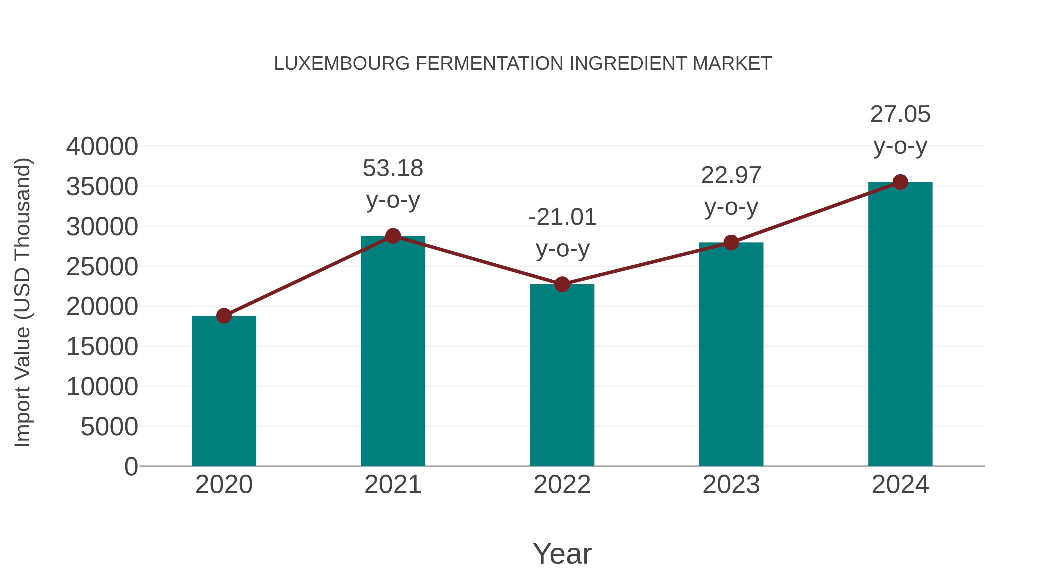 Luxembourg Fermentation Ingredient Market: Import Trend Analysis