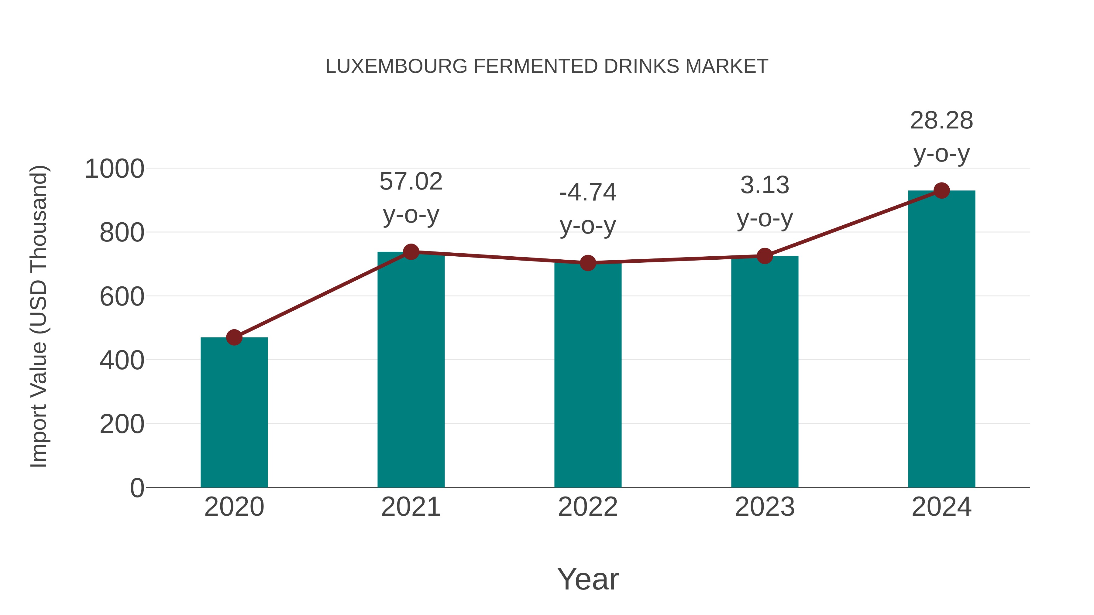 Luxembourg Fermented Drinks Market: Import Trend Analysis