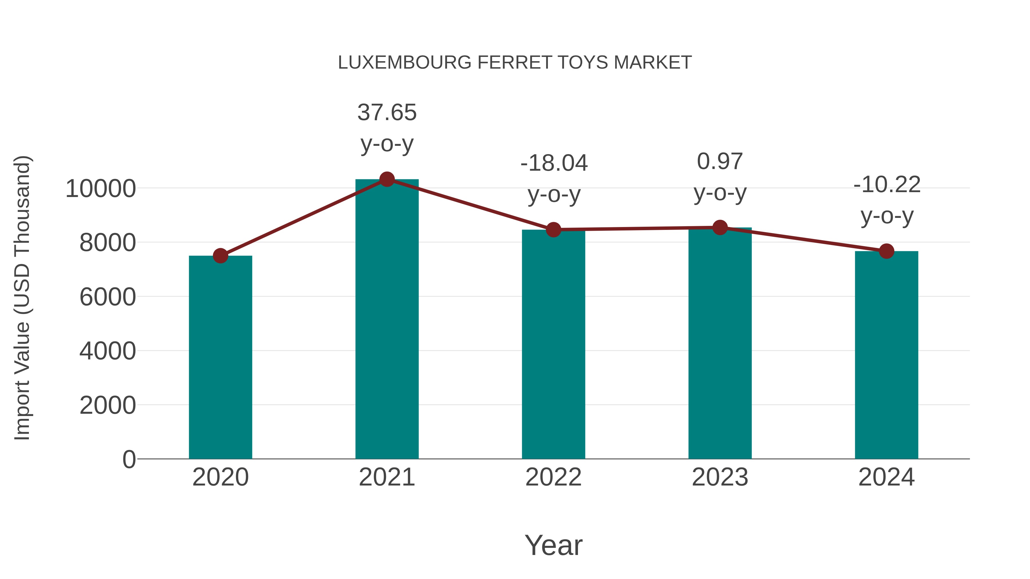  Luxembourg Ferret Toys Market: Import Trend Analysis