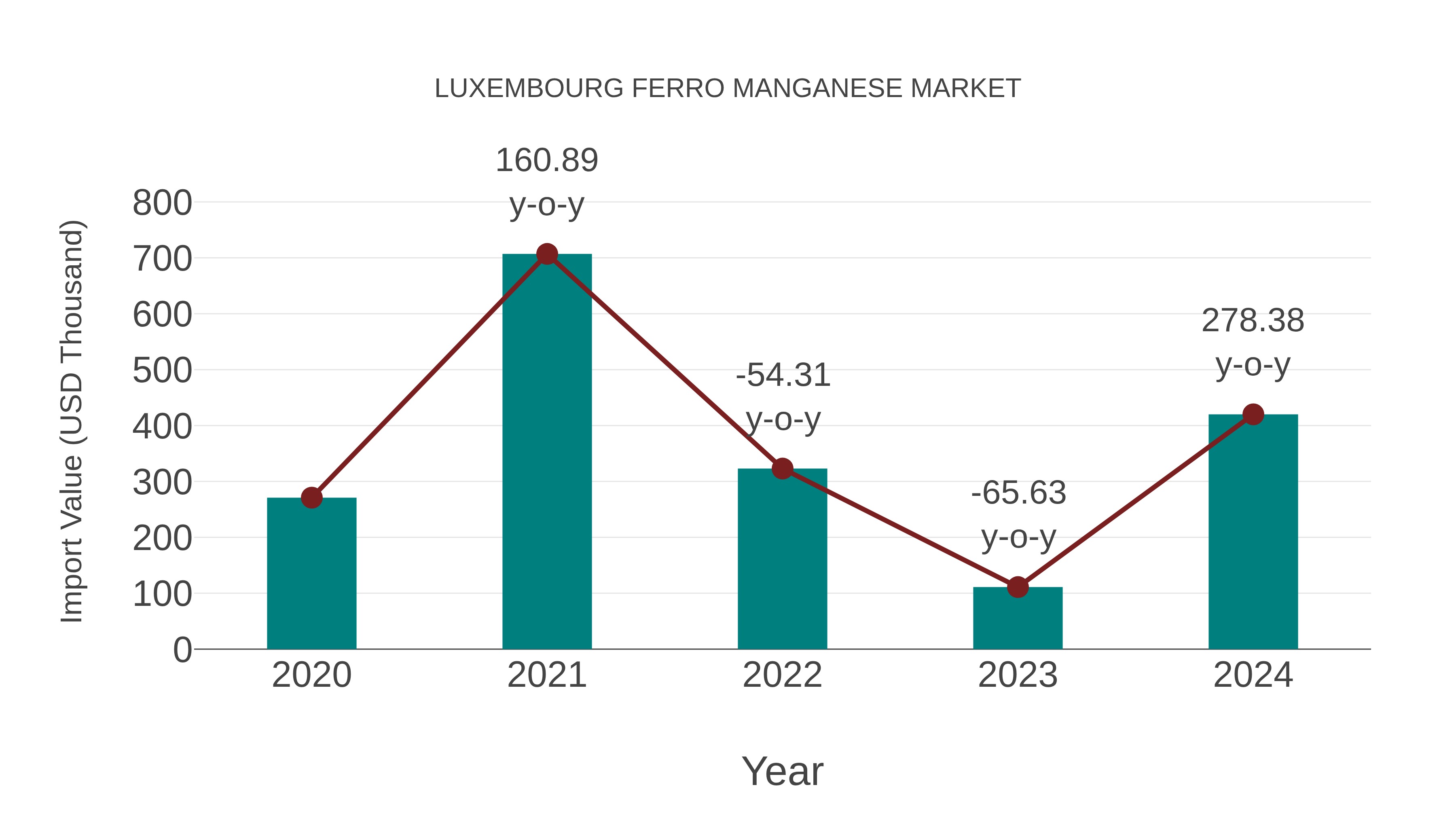  Luxembourg Ferro Manganese Market: Import Trend Analysis