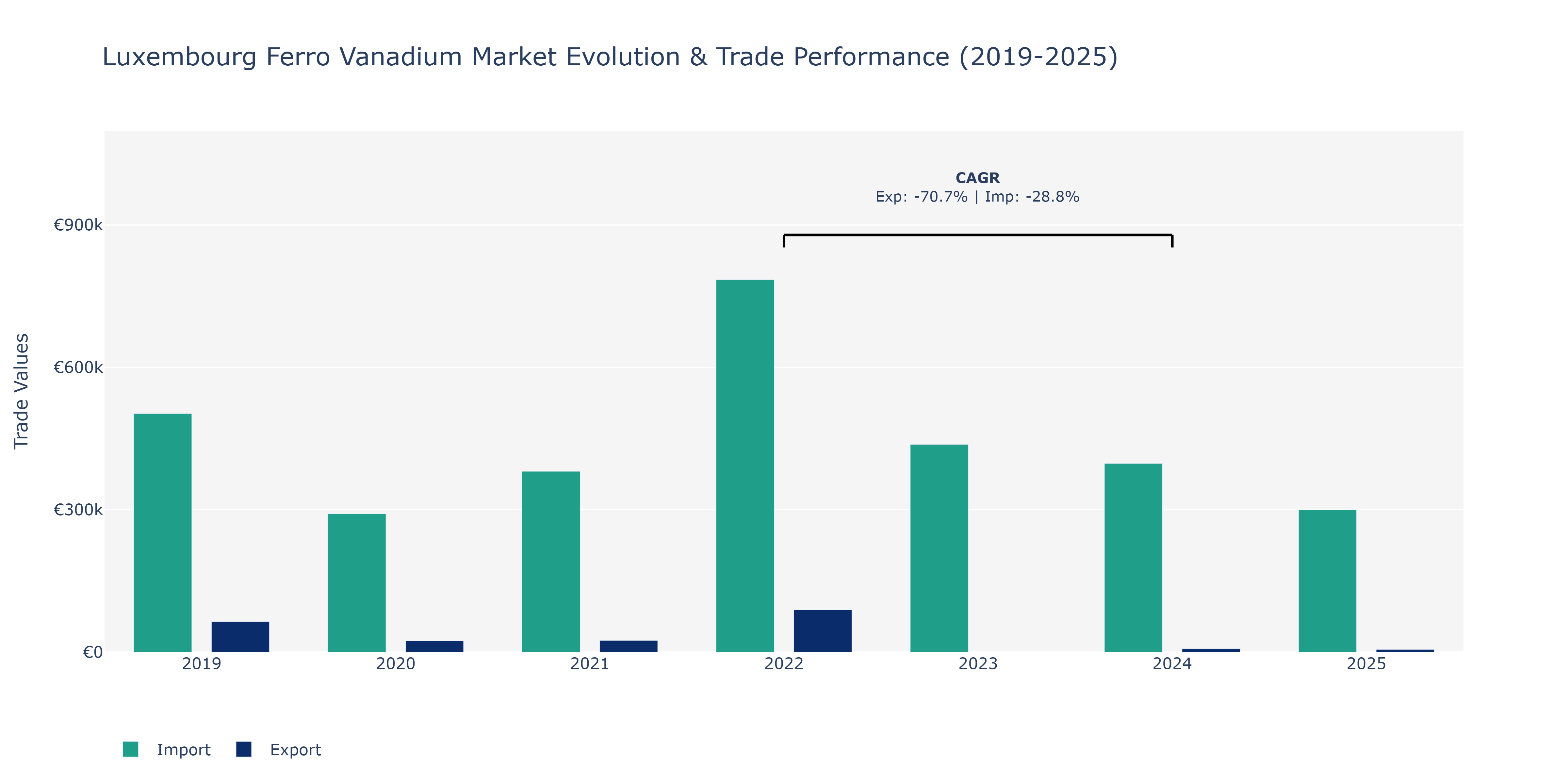 Luxembourg Ferro Vanadium Market: Production & Trade Performance (2019-2025)