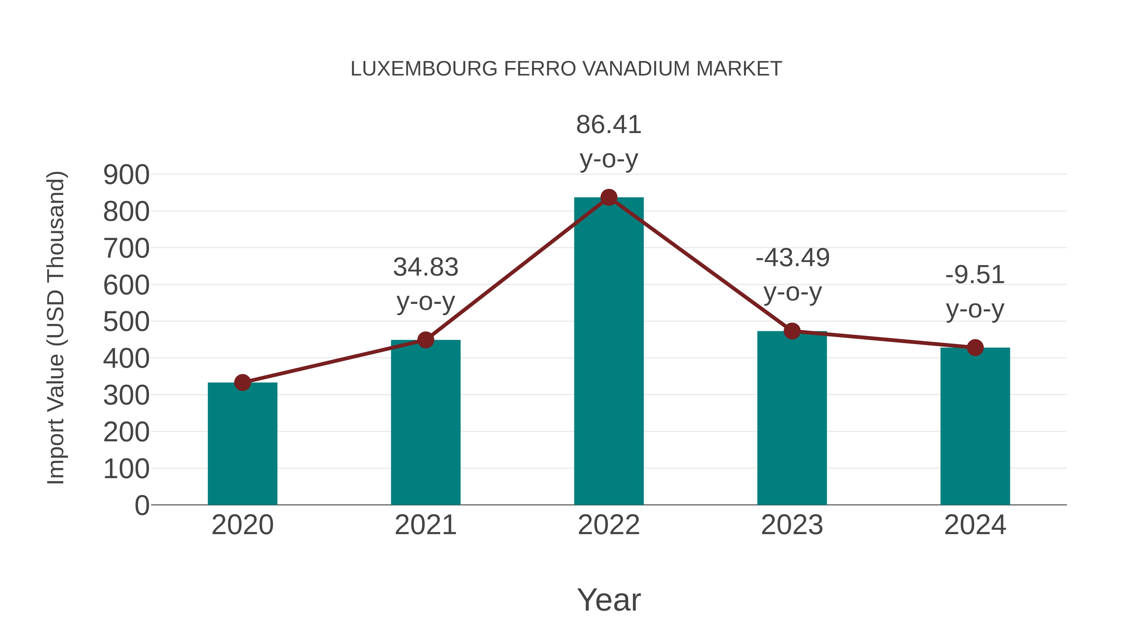 Luxembourg Ferro Vanadium Market: Import Trend Analysis