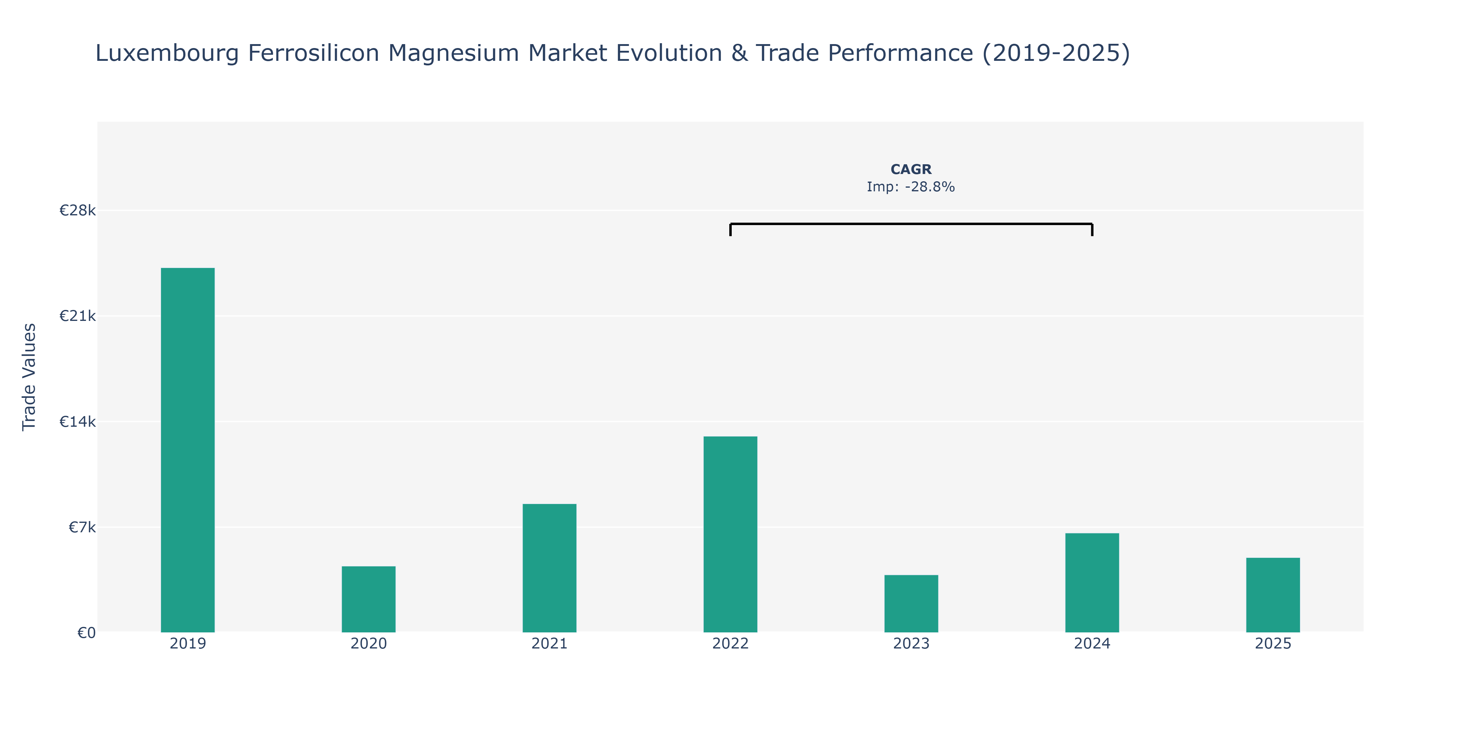 Luxembourg Ferrosilicon Magnesium Market: Production & Trade Performance (2019-2025) Size