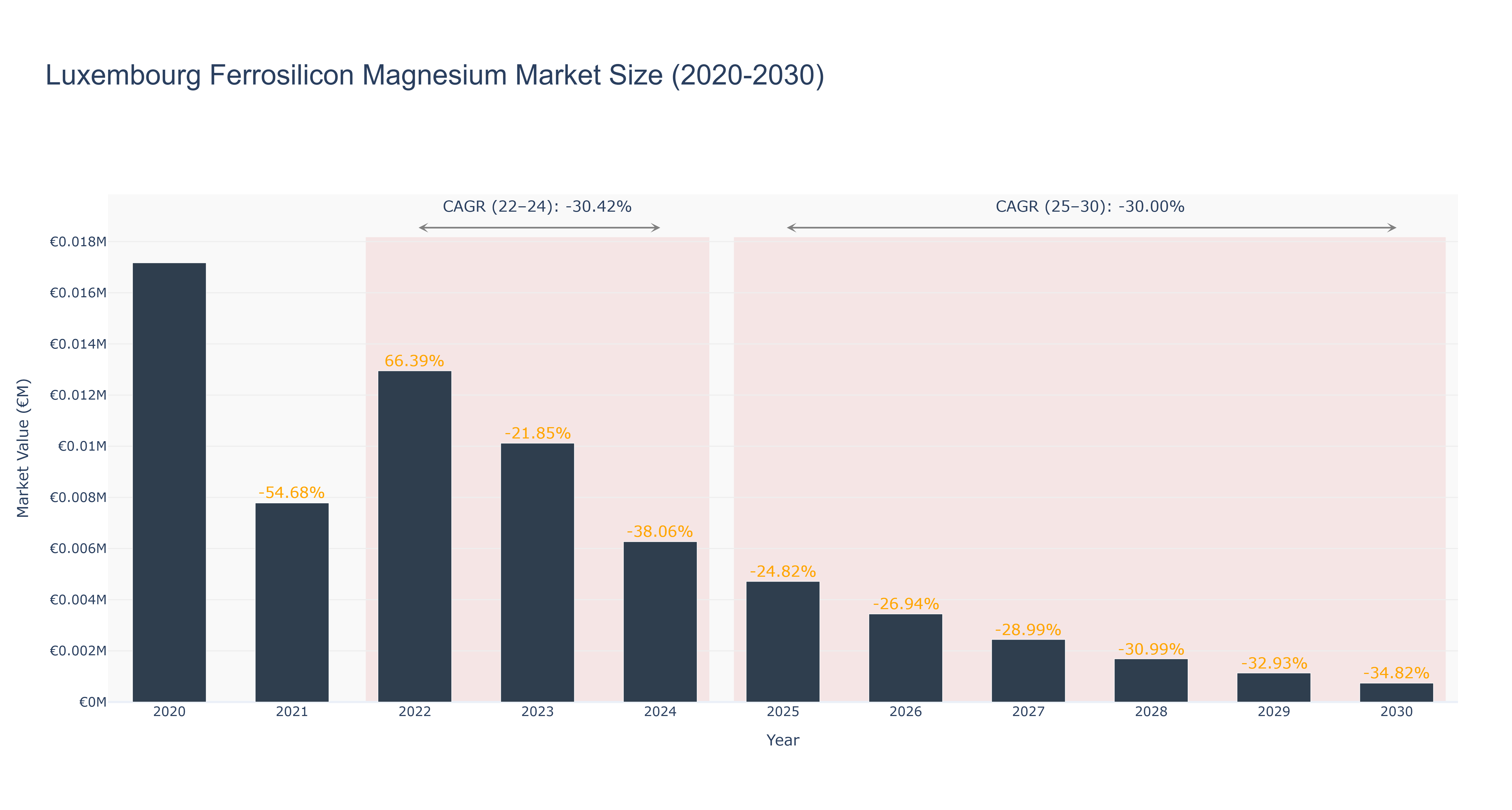 Luxembourg Ferrosilicon Magnesium Market Size (2020-2030) Size