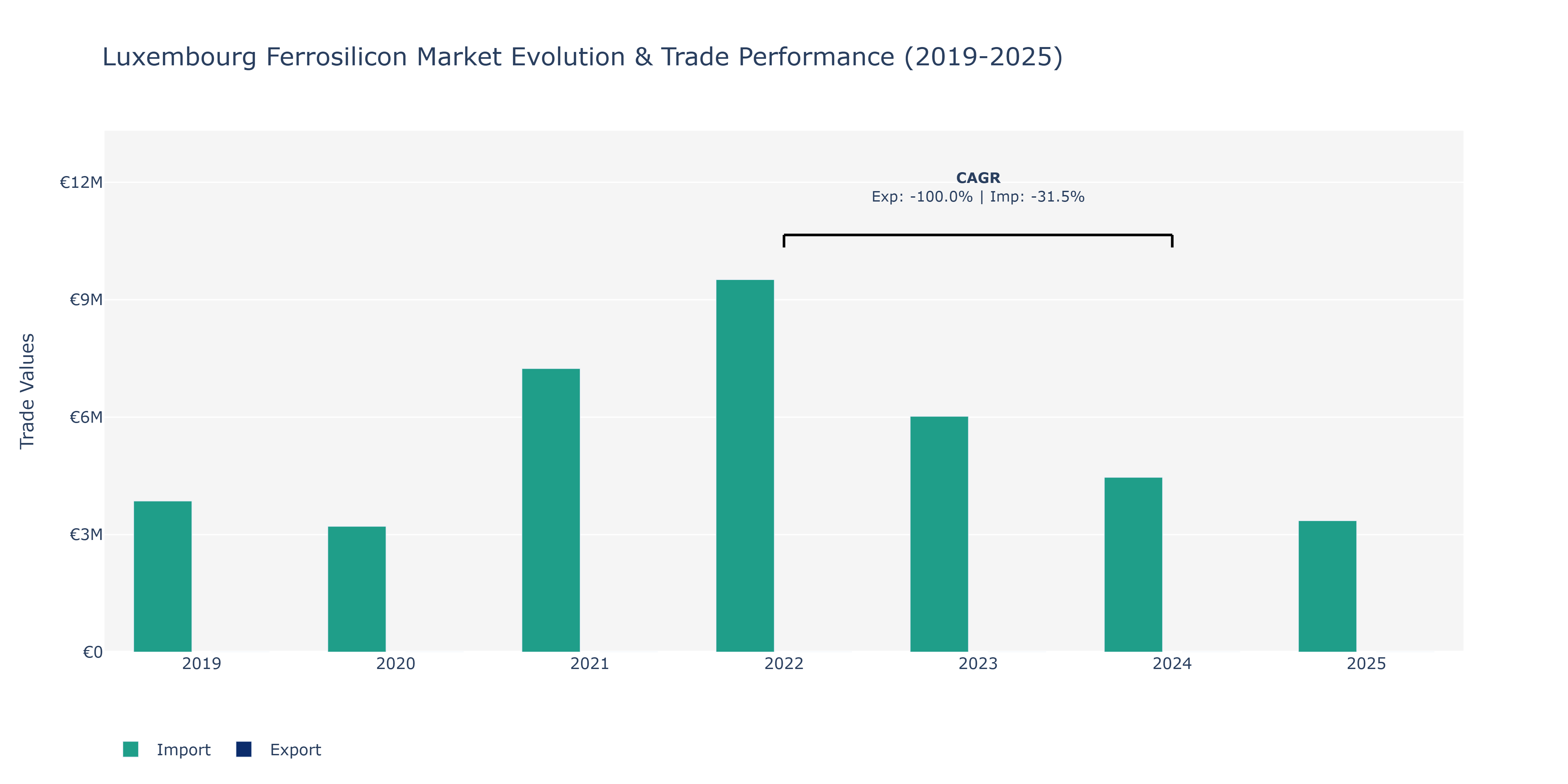 Luxembourg Ferrosilicon Market: Production & Trade Performance (2019-2025)