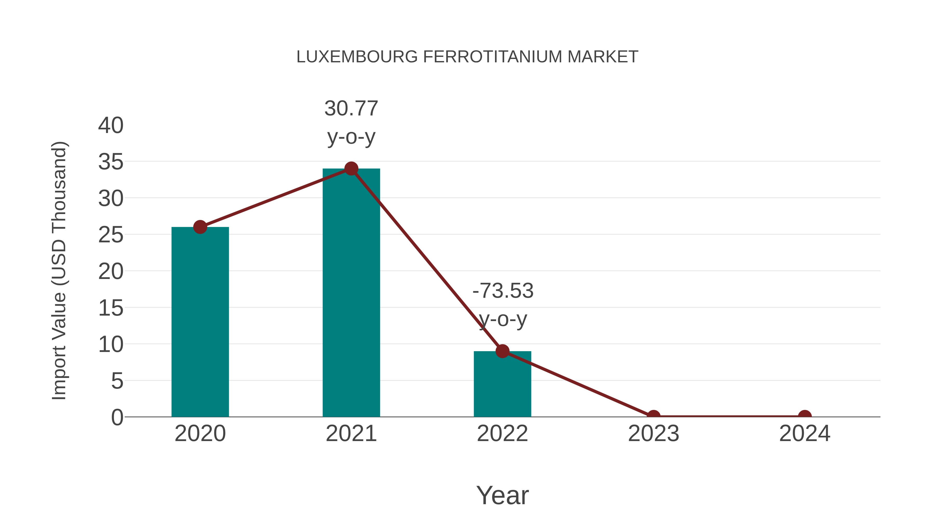  Luxembourg Ferrotitanium Market: Import Trend Analysis