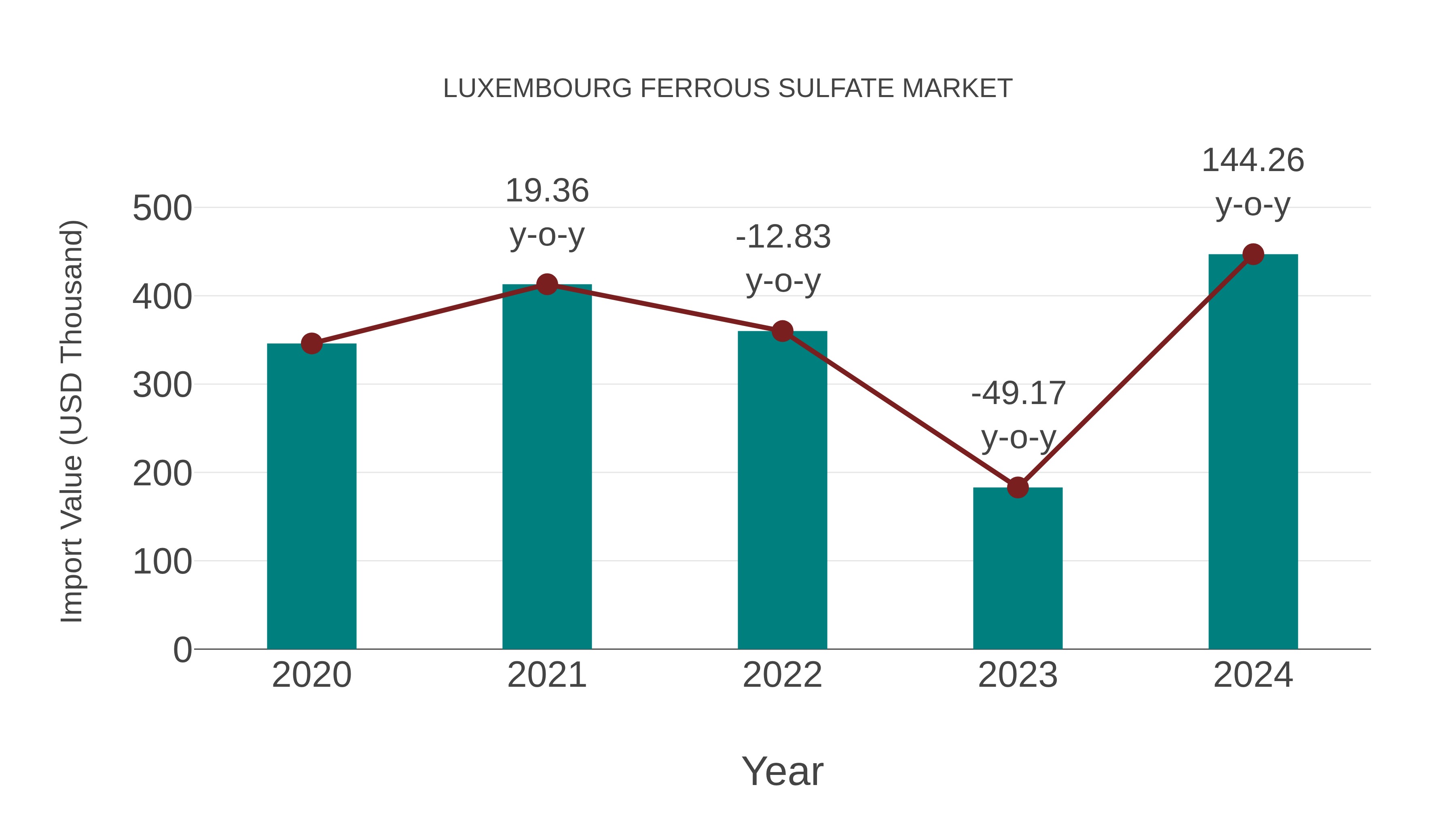  Luxembourg Ferrous Sulfate Market: Import Trend Analysis