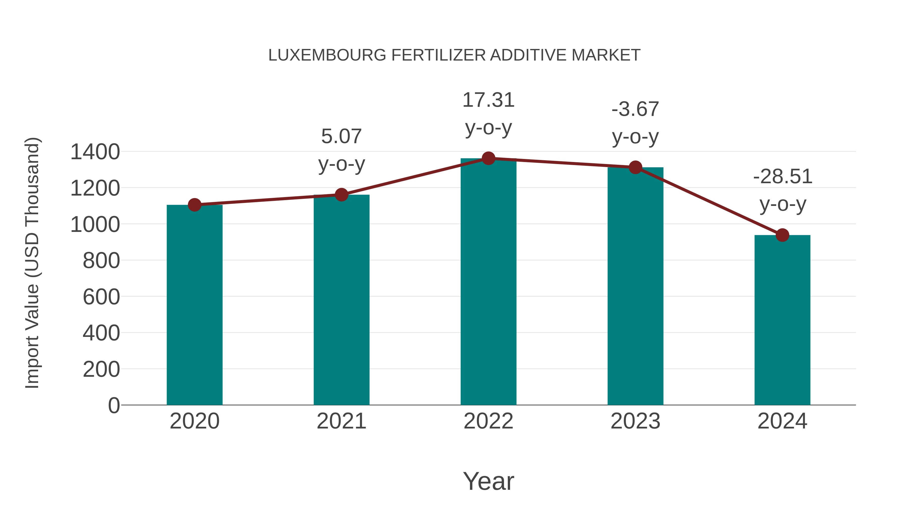  Luxembourg Fertilizer Additive Market: Import Trend Analysis