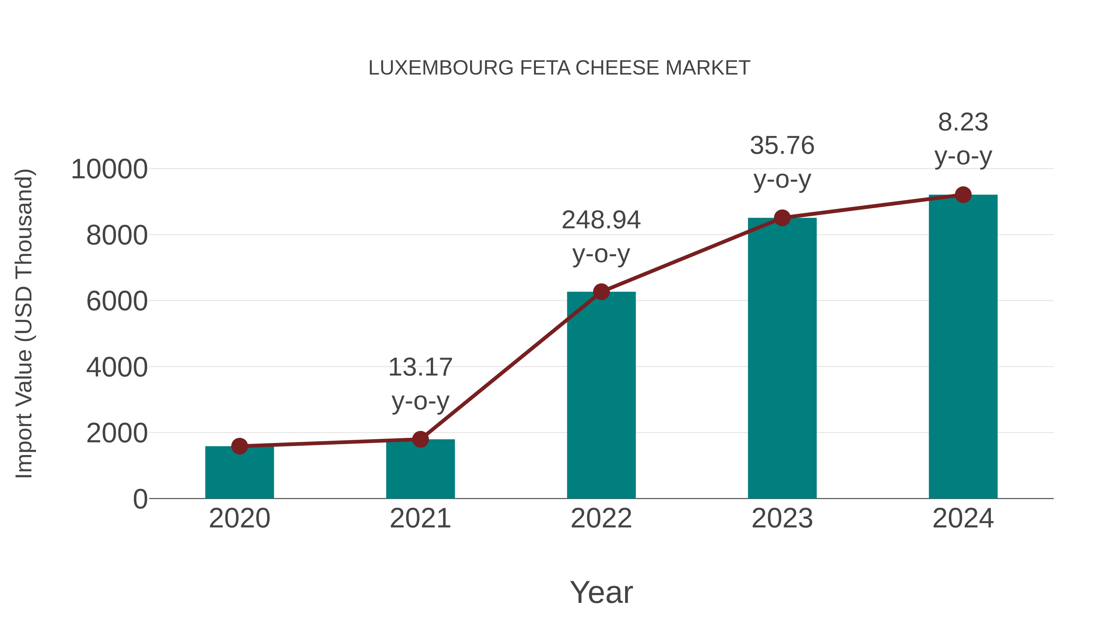  Luxembourg Feta Cheese Market: Import Trend Analysis