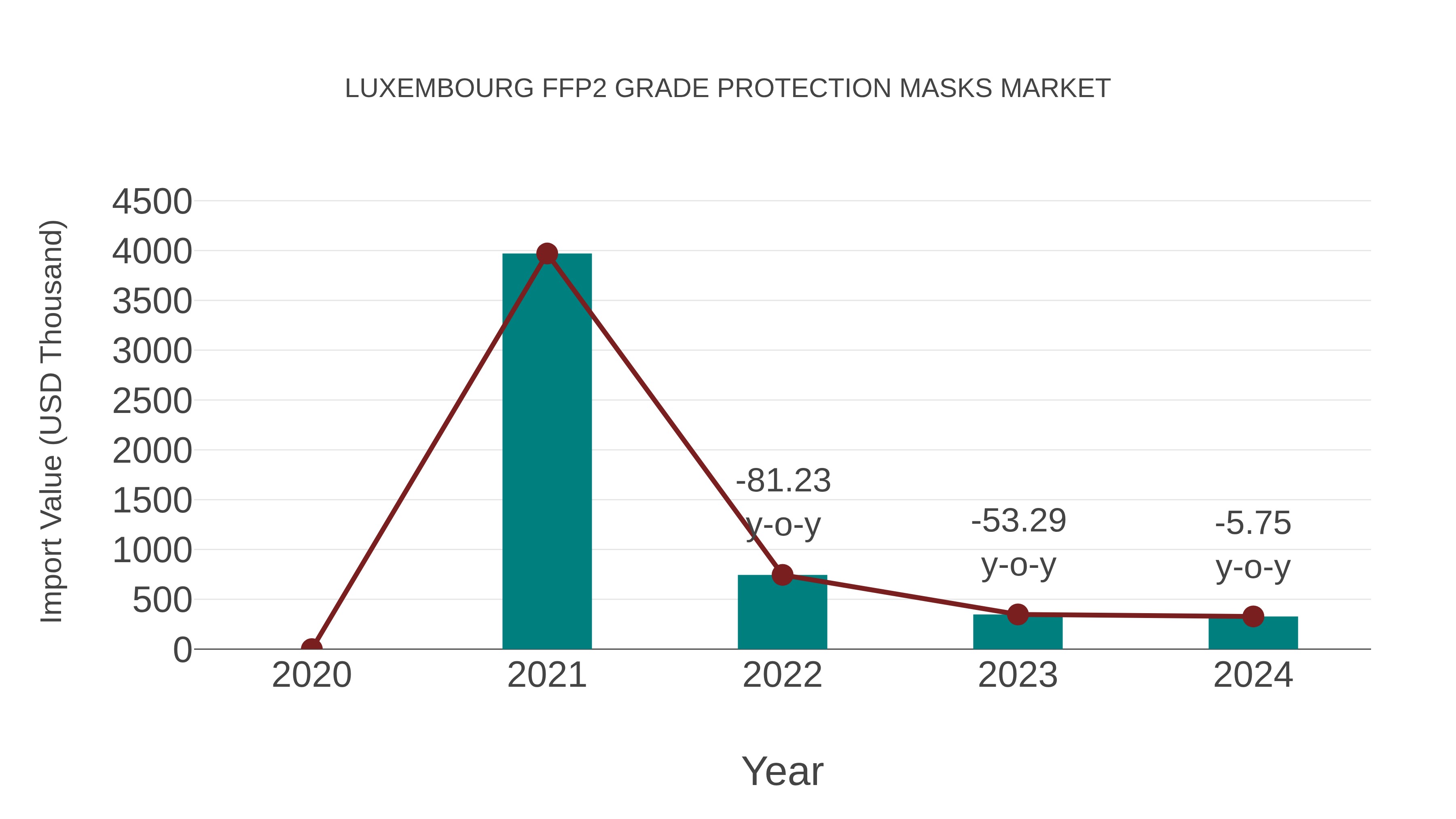  Luxembourg Ffp2 Grade Protection Masks Market: Import Trend Analysis