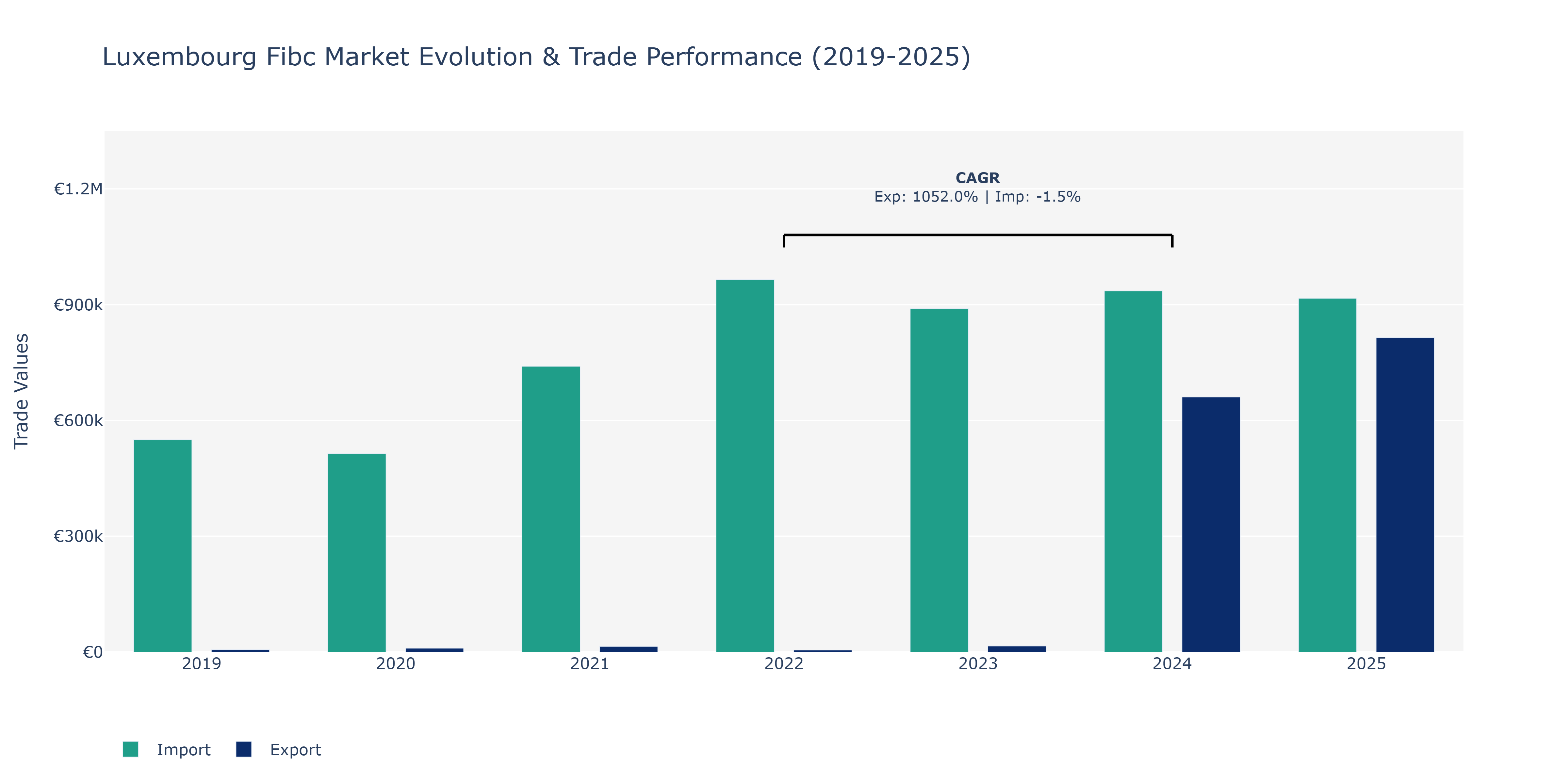 Luxembourg Fibc Market: Production & Trade Performance (2019-2025)