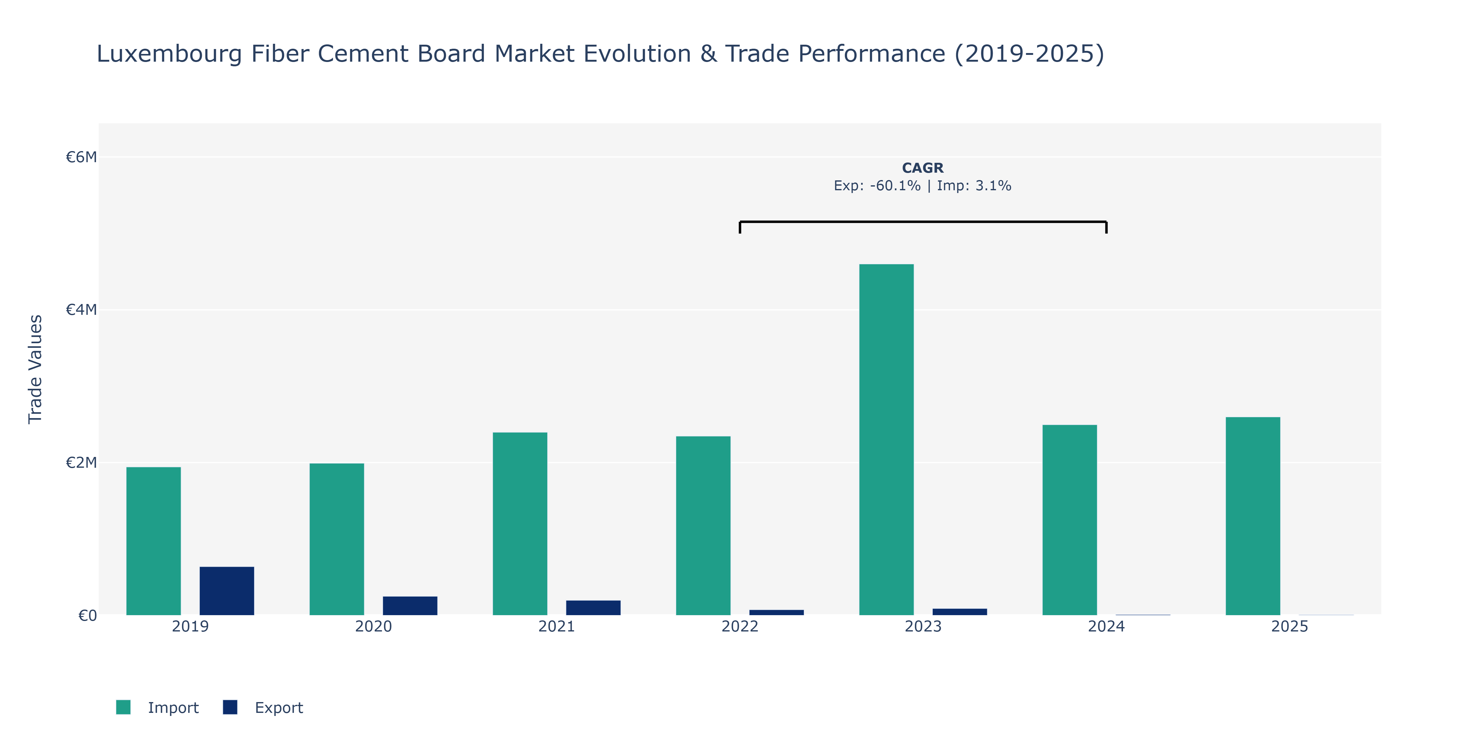 Luxembourg Fiber Cement Board Market: Production & Trade Performance (2019-2025)