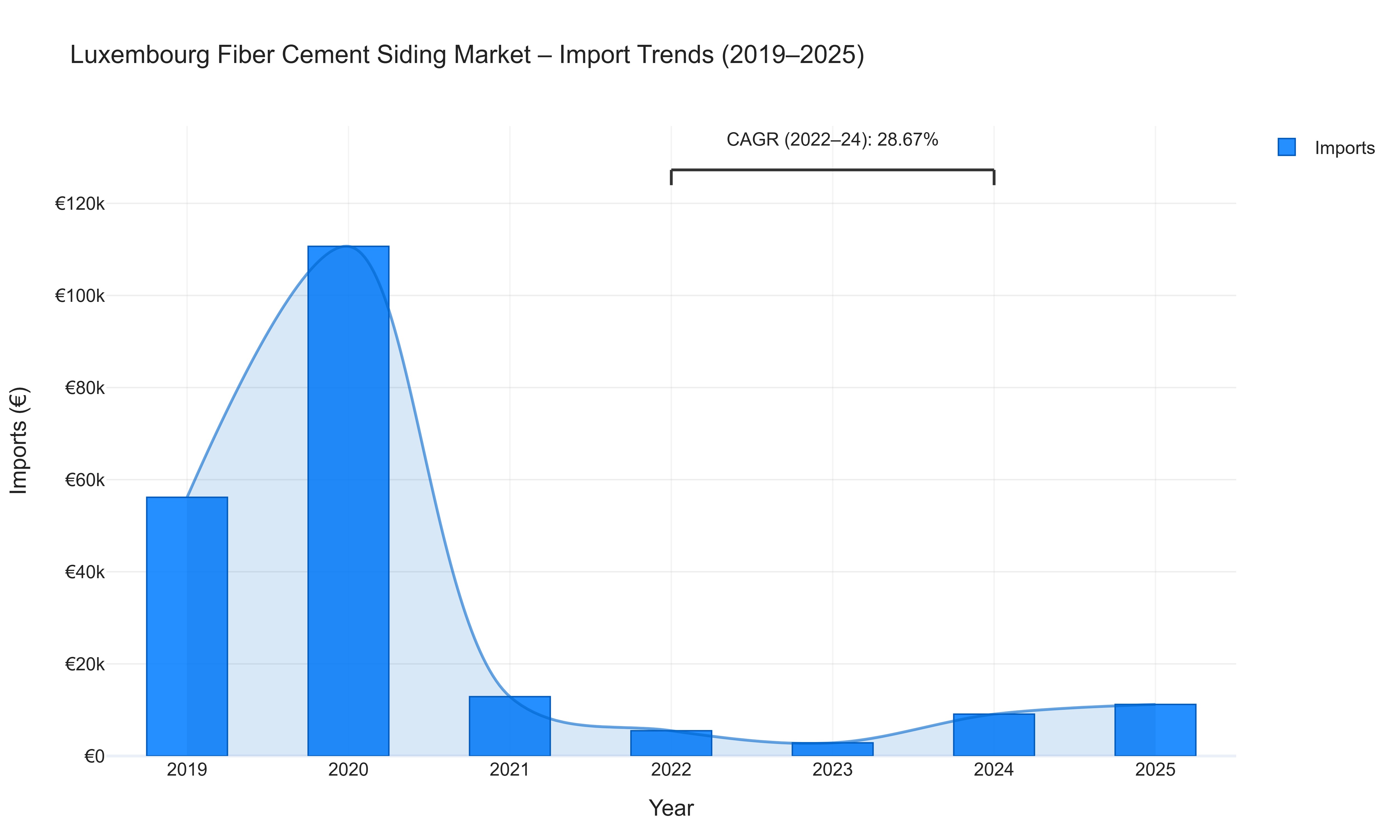 Luxembourg Fiber Cement Siding Market - Import Trends (2019-2025)
