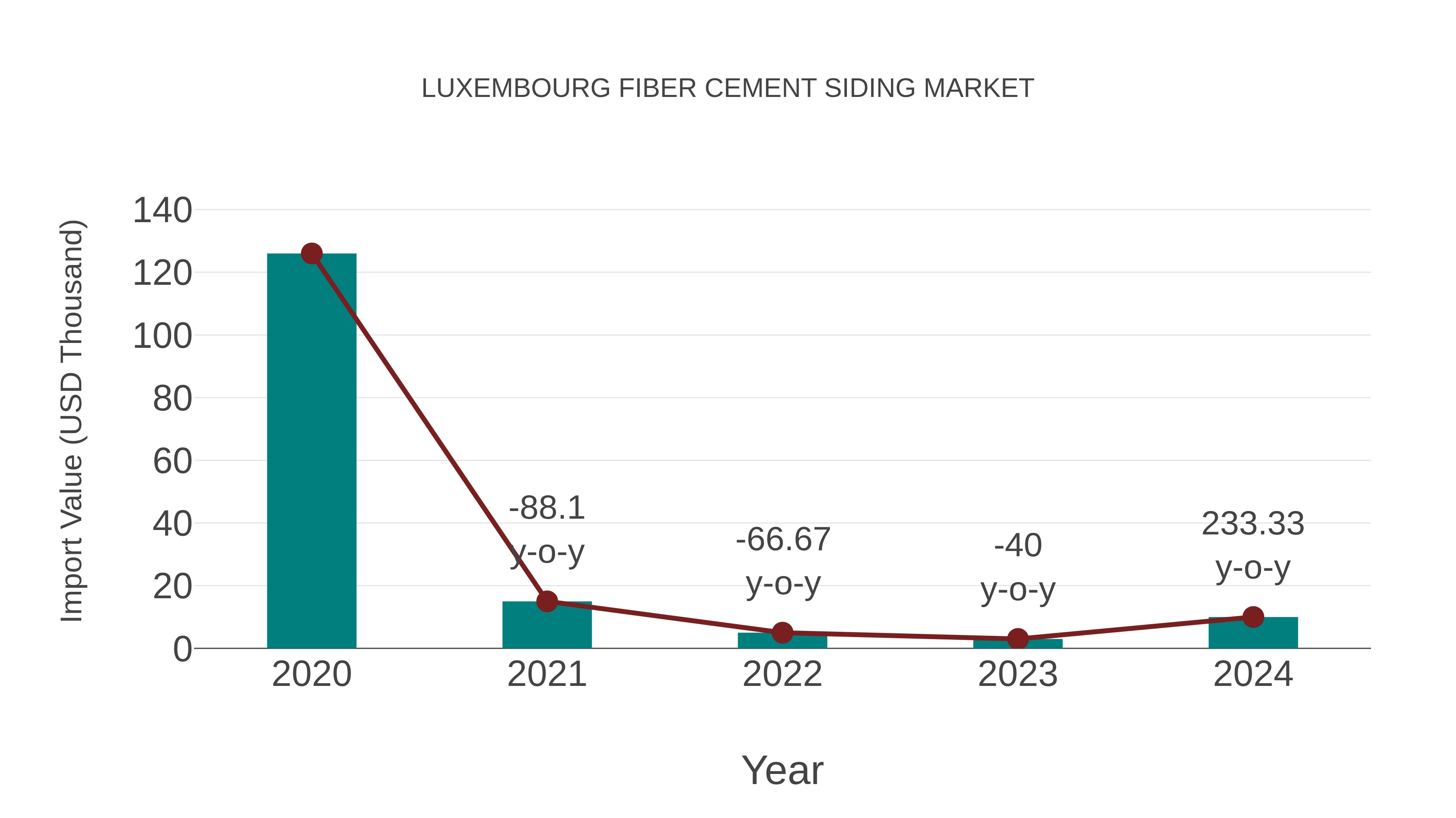  Luxembourg Fiber Cement Siding Market: Import Trend Analysis