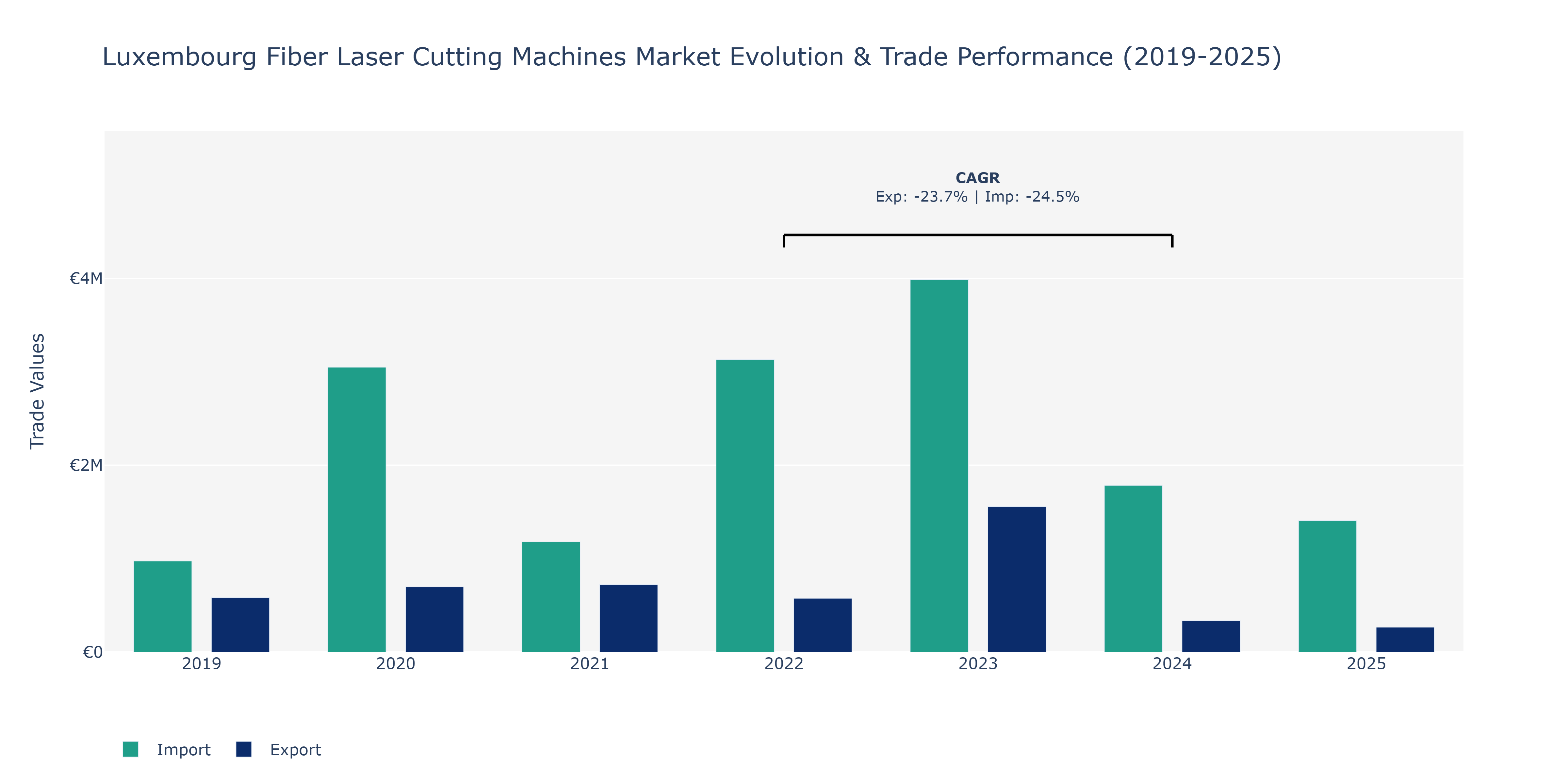 Luxembourg Fiber Laser Cutting Machines Market: Production & Trade Performance (2019-2025)