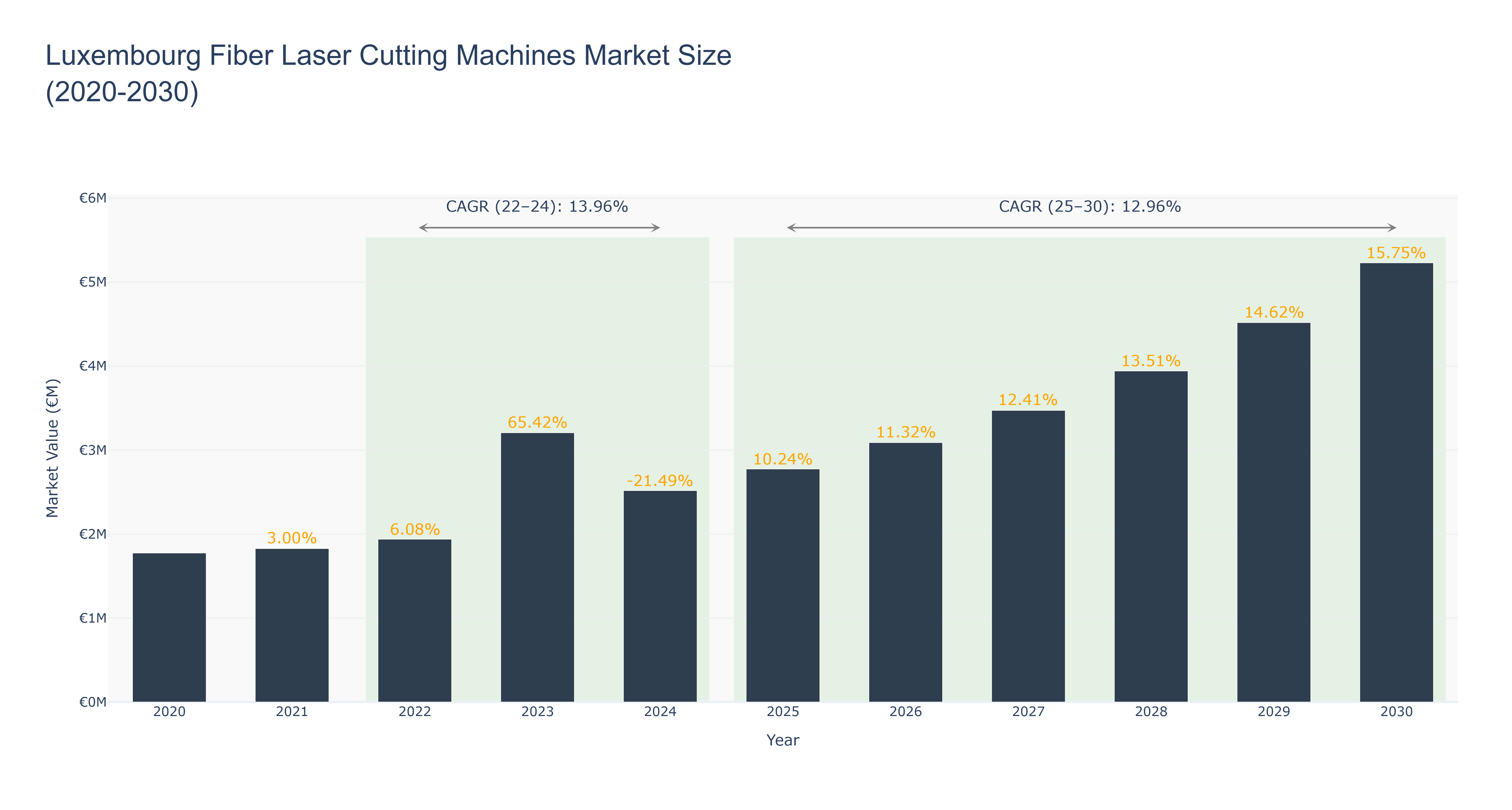 Luxembourg Fiber Laser Cutting Machines Market Size (2020-2030)