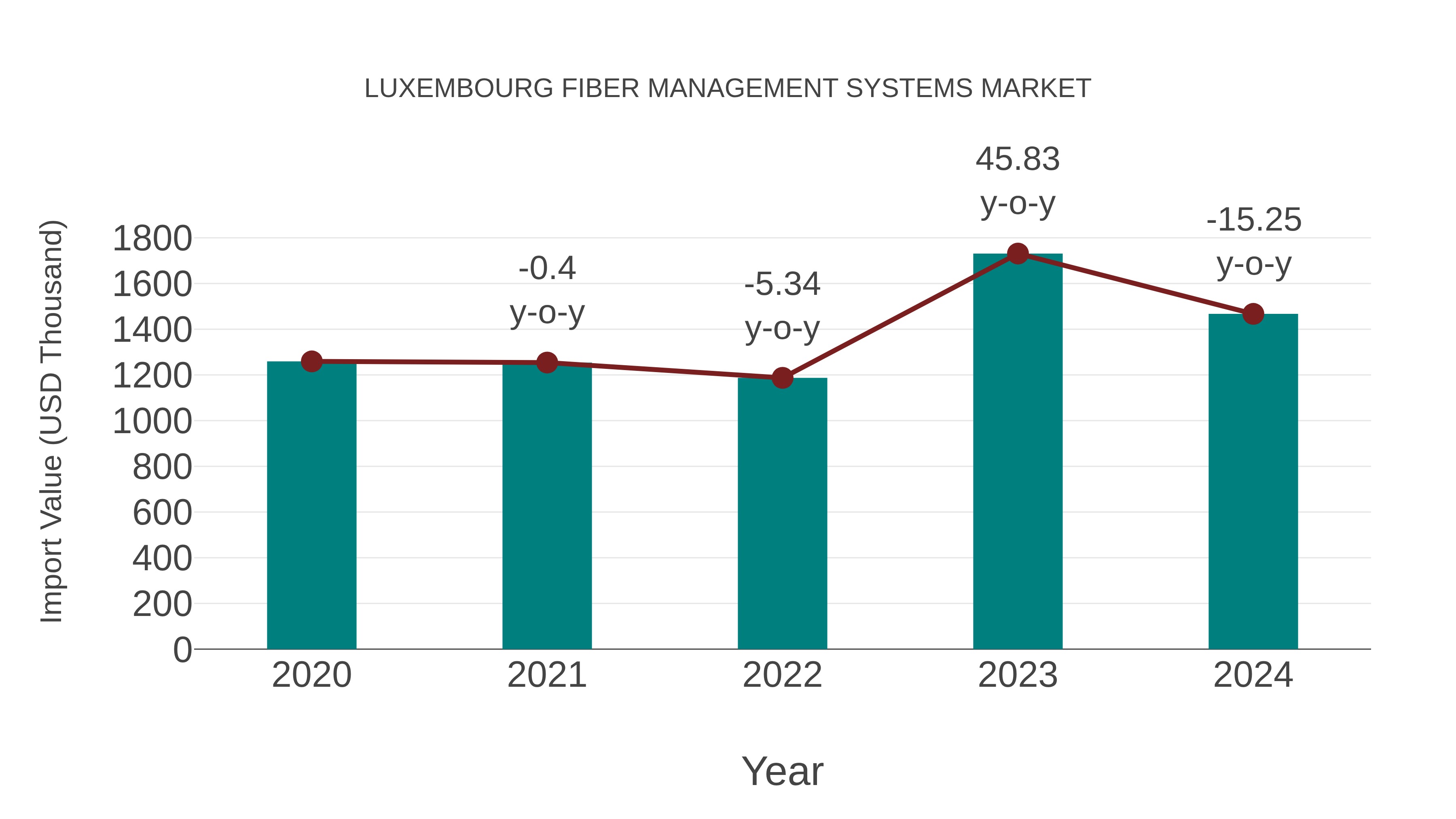 Luxembourg Fiber Management Systems Market: Import Trend Analysis
