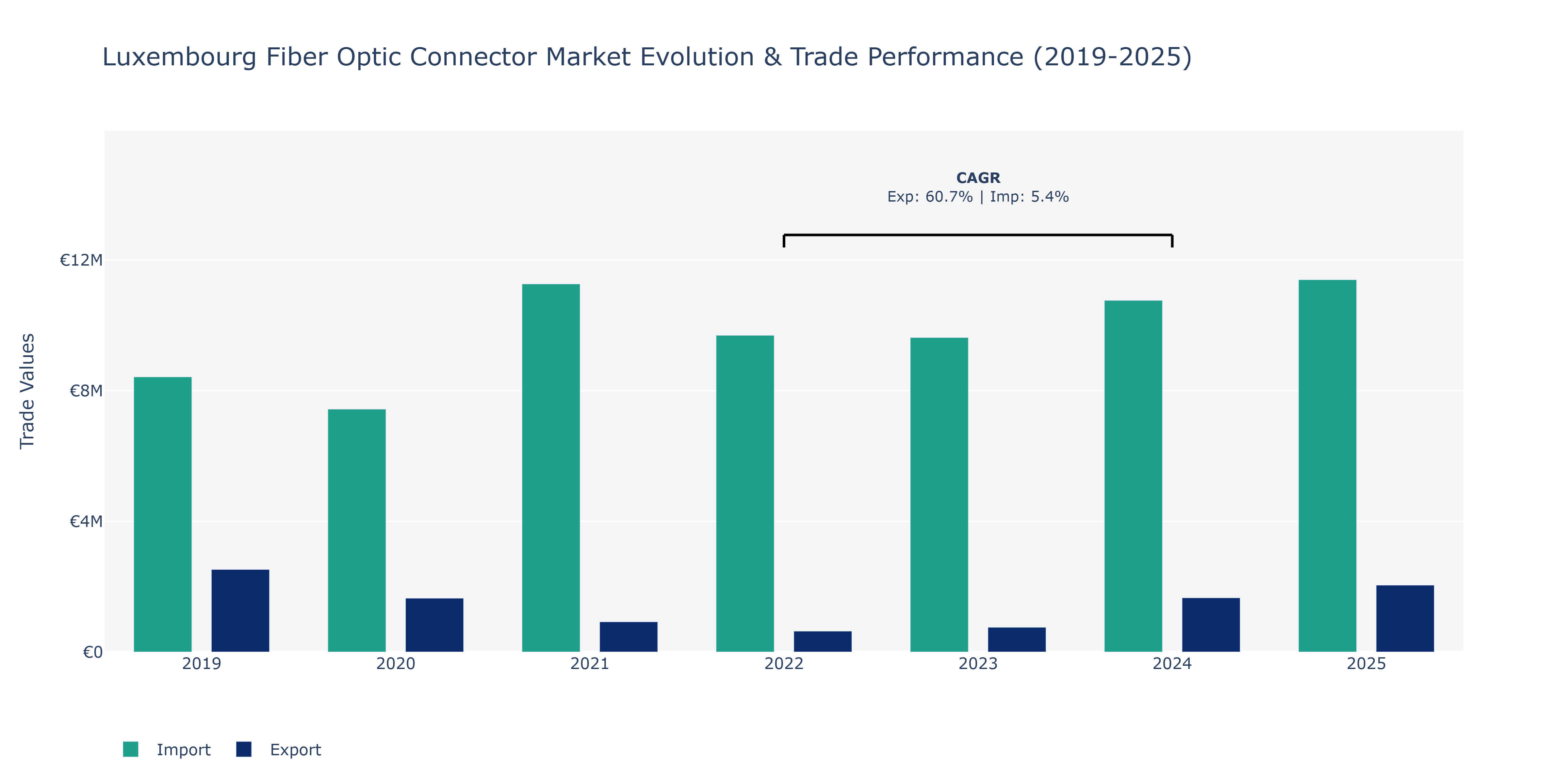 Luxembourg Fiber Optic Connector Market: Production & Trade Performance (2019-2025)