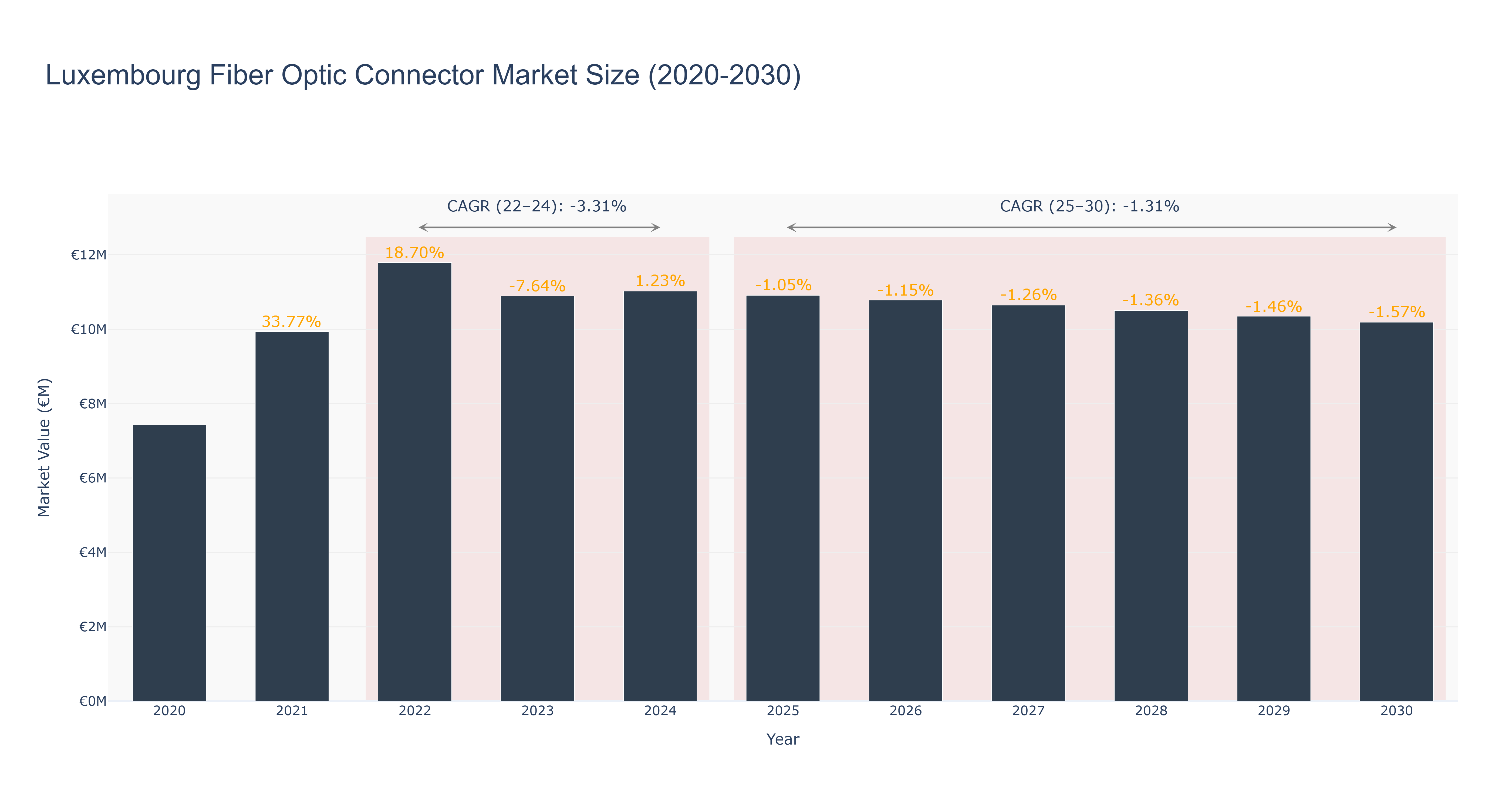 Luxembourg Fiber Optic Connector Market Size (2020-2030)