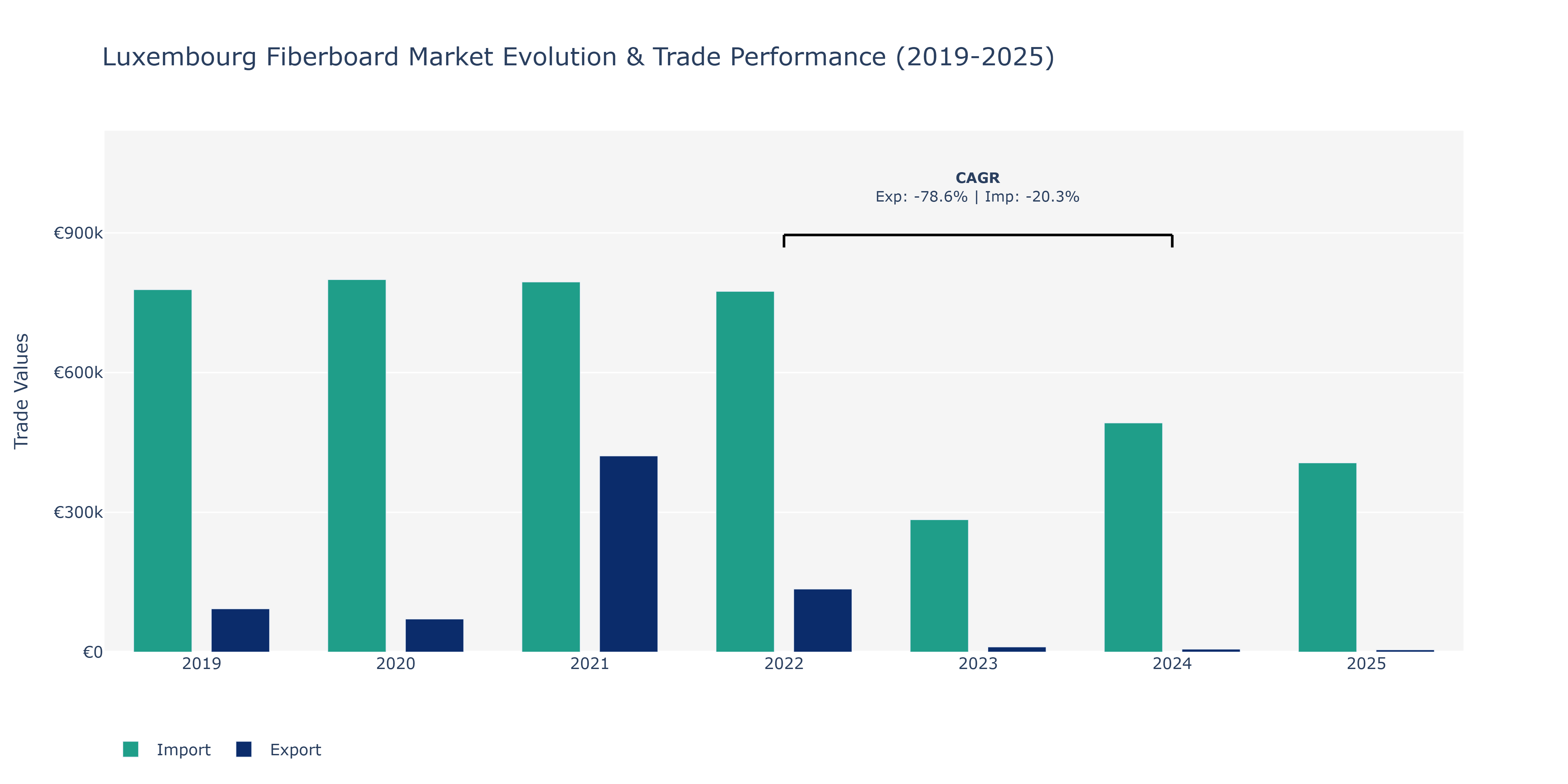 Luxembourg Fiberboard Market: Production & Trade Performance (2019-2025)