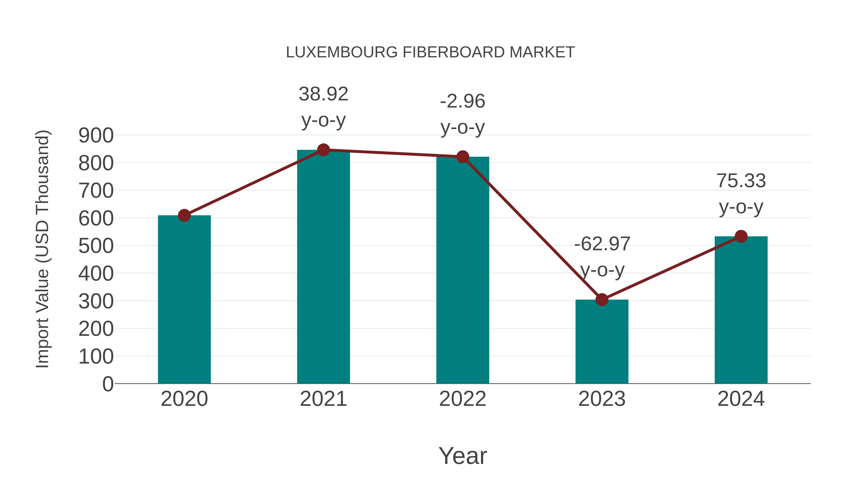  Luxembourg Fiberboard Market: Import Trend Analysis