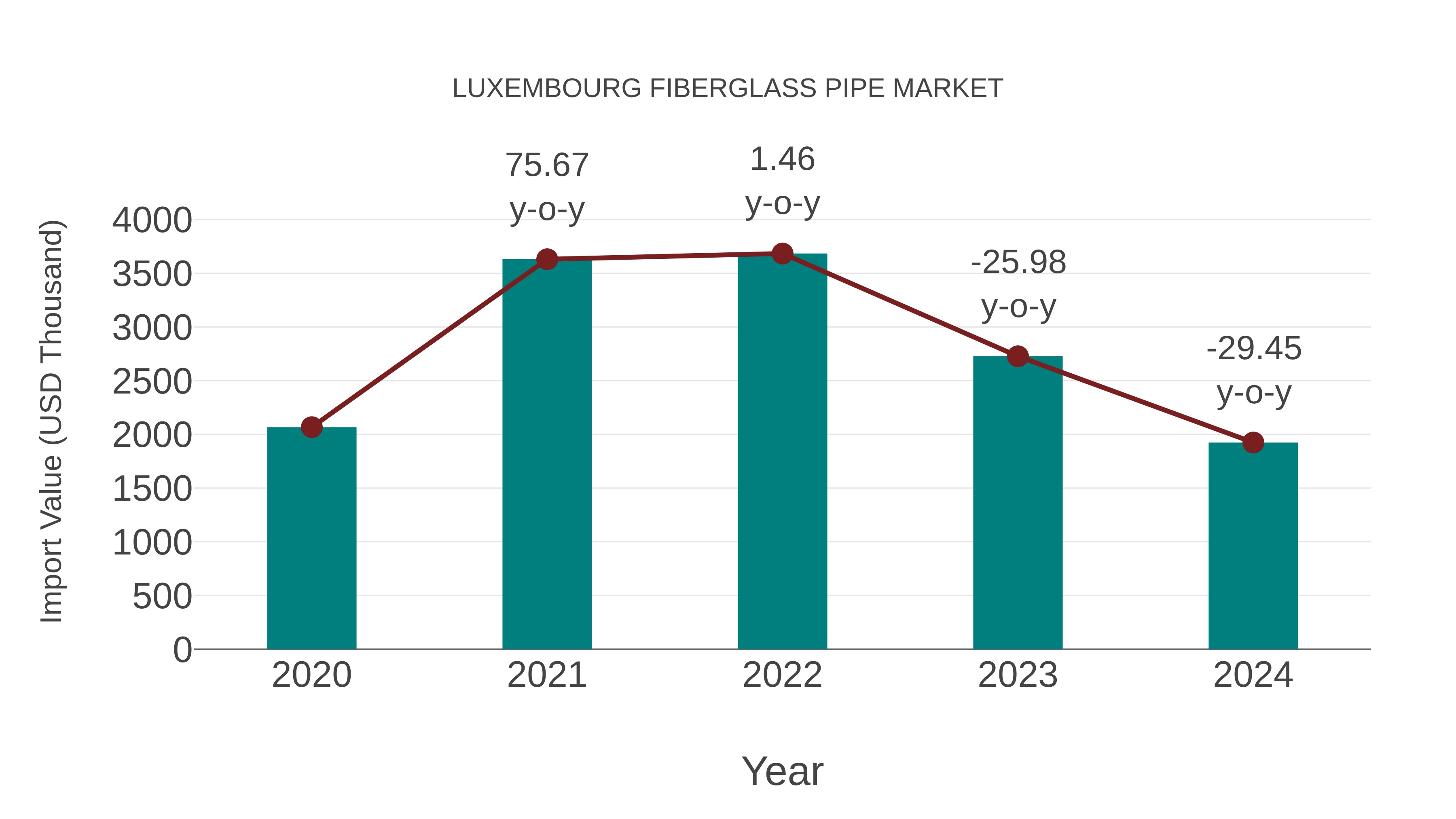  Luxembourg Fiberglass Pipe Market: Import Trend Analysis