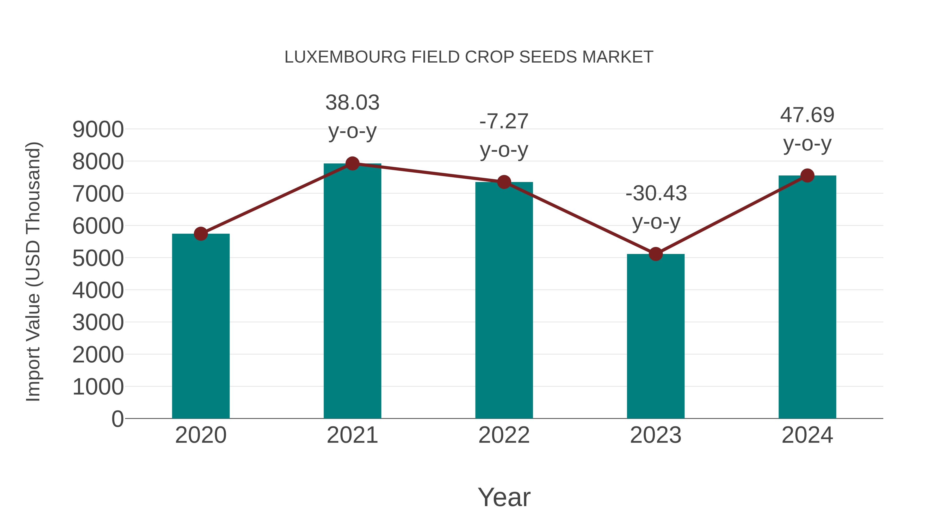  Luxembourg Field Crop Seeds Market: Import Trend Analysis