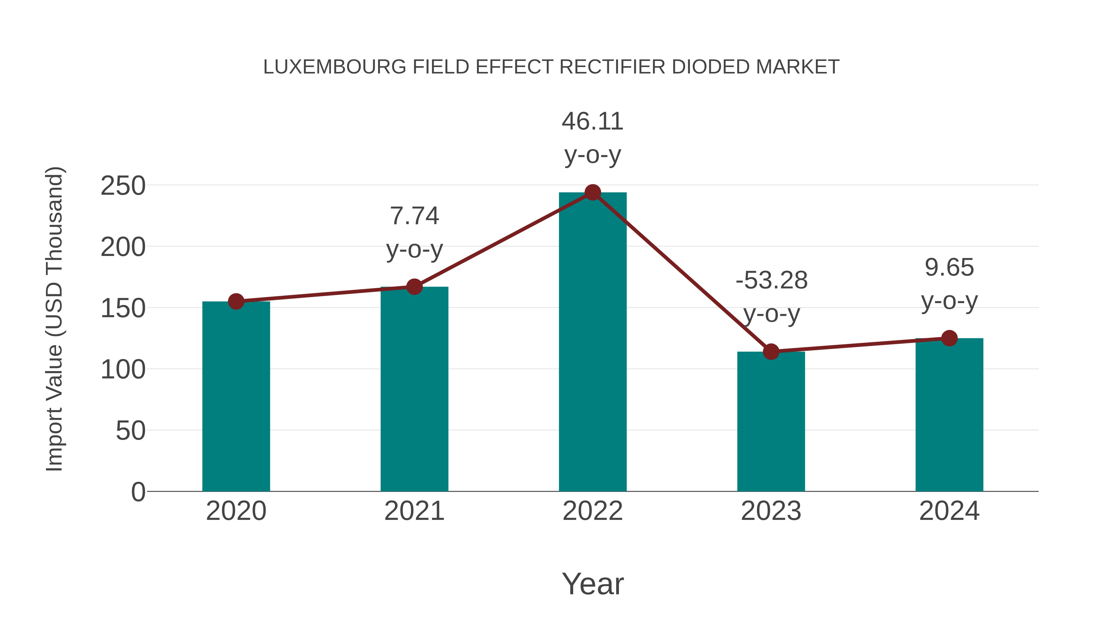  Luxembourg Field Effect Rectifier Dioded Market: Import Trend Analysis