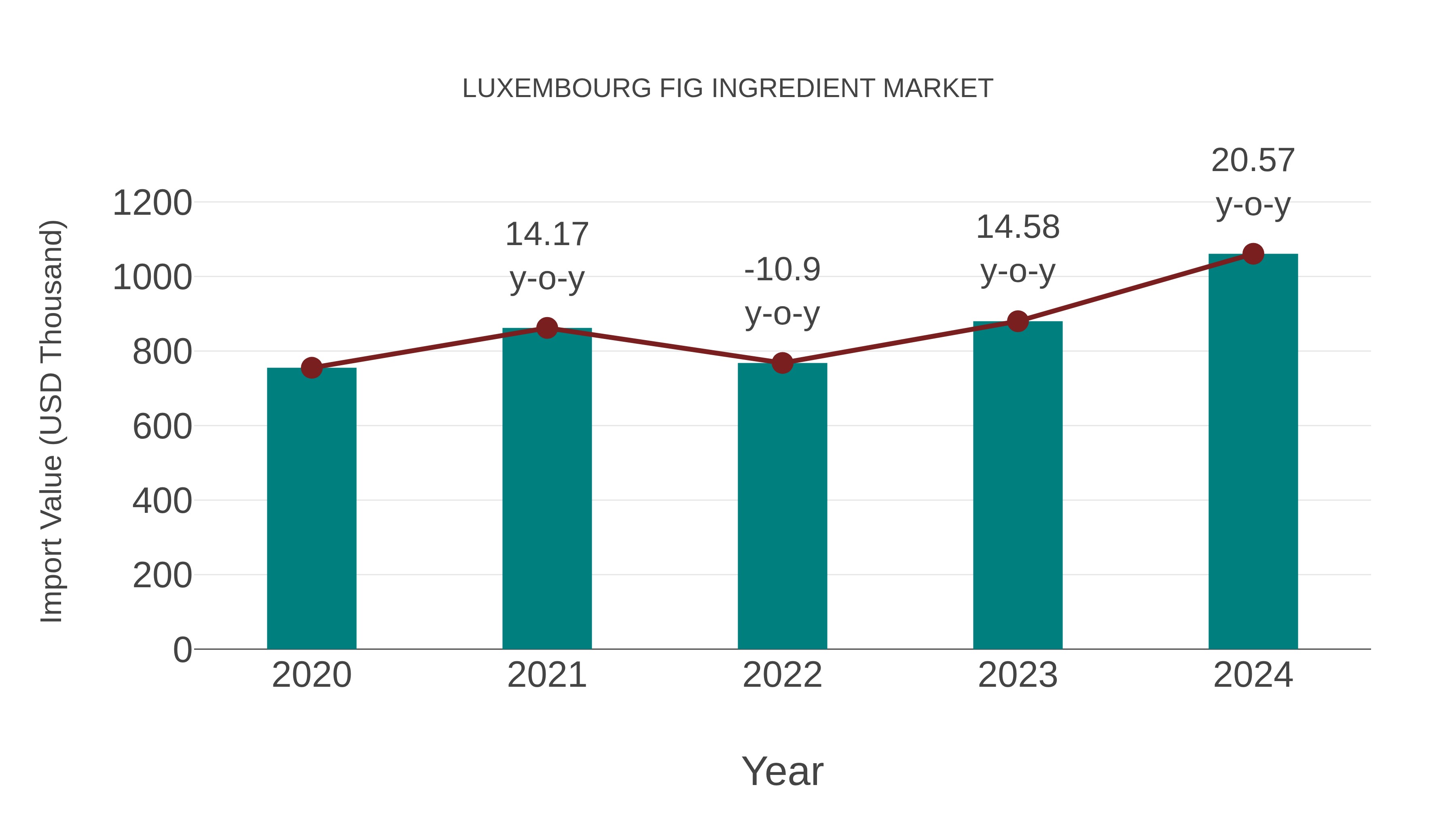  Luxembourg Fig Ingredient Market: Import Trend Analysis