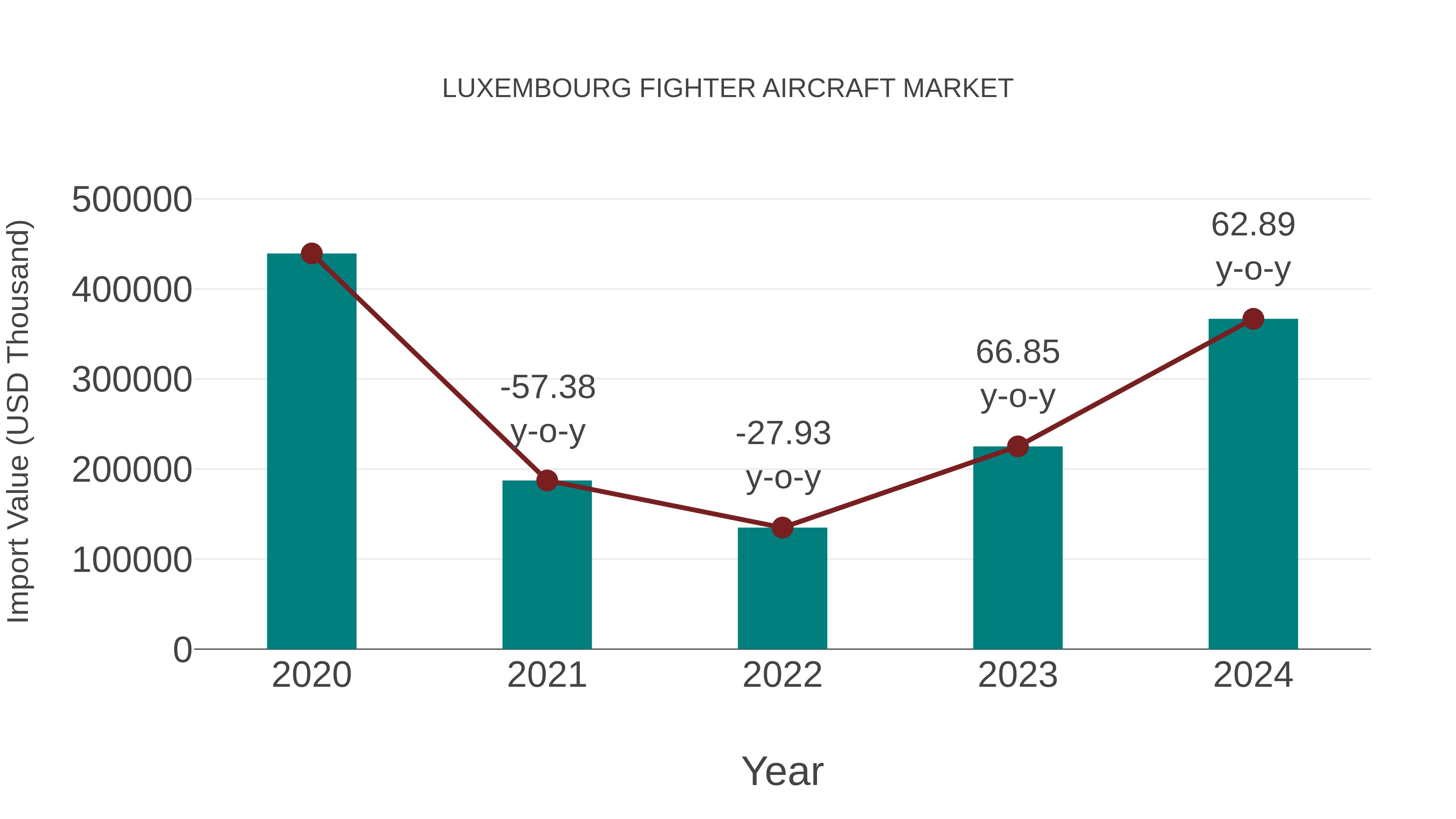  Luxembourg Fighter Aircraft Market: Import Trend Analysis